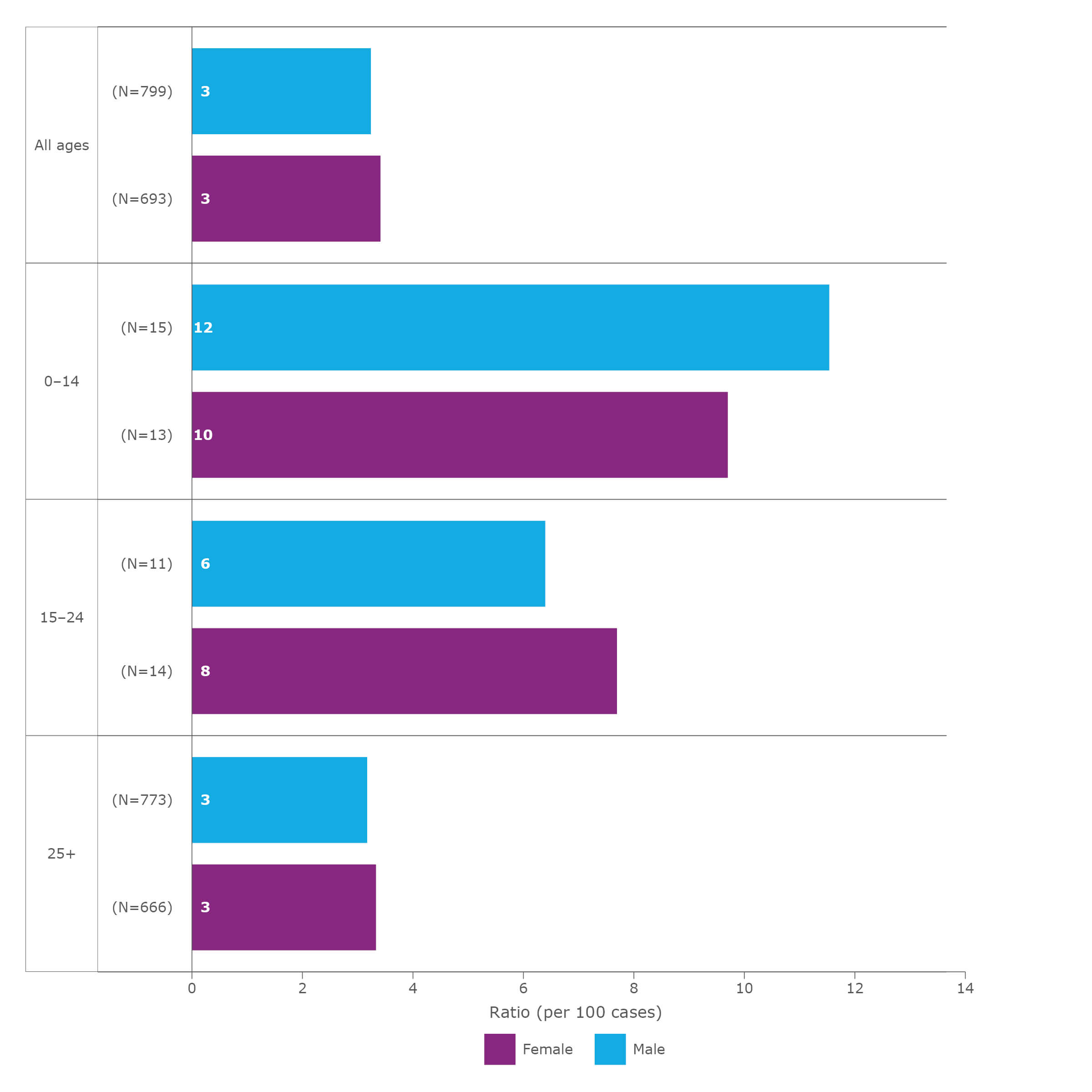 Ratio of portfolio* cancer clinical trial enrolments to cancer incidence (per 100 cases) in NSW, by age group and gender, 2018–19 FY