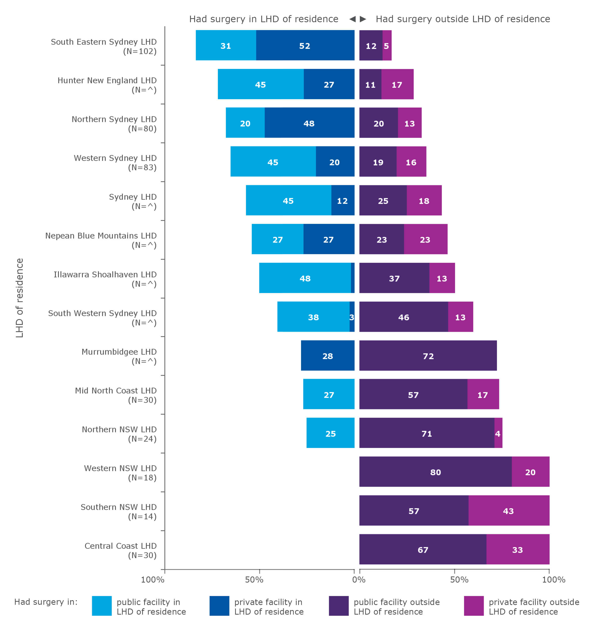 Average annual flows of people for resection for primary liver cancer, by local health district (LHD) of residence, 2015–2018*