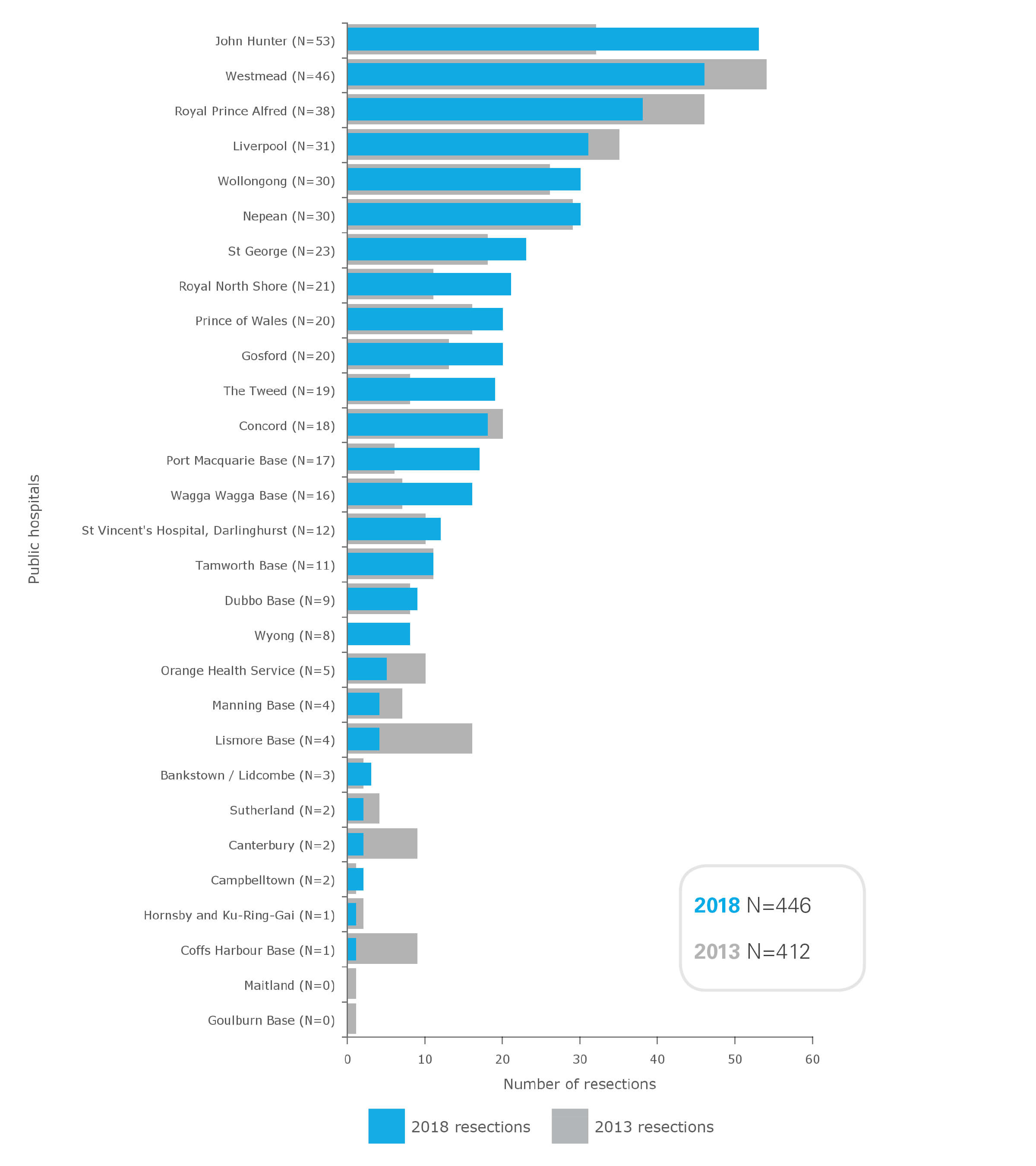 Kidney cancer resections in NSW public hospitals (ranked), 2013 and 2018