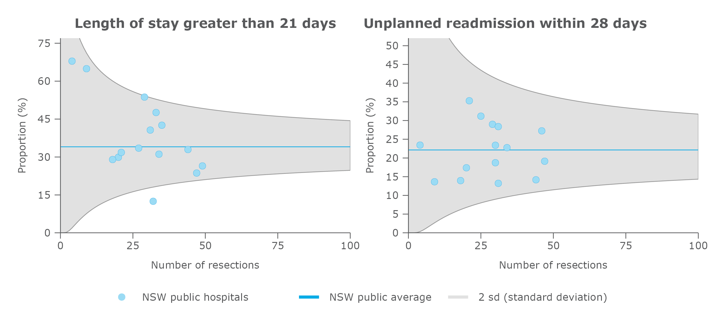 Adjusted surgical outcomes in NSW public hospitals, oesophageal cancer, 2015–2018