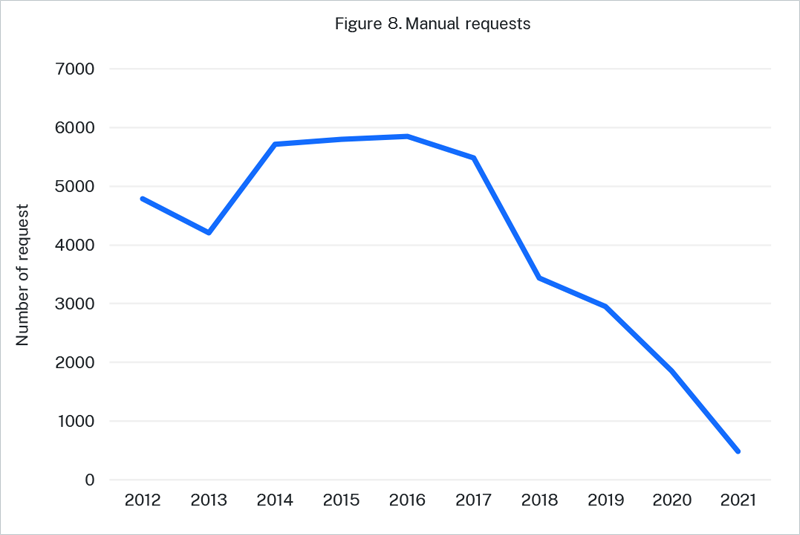 Figure 8. Manual request