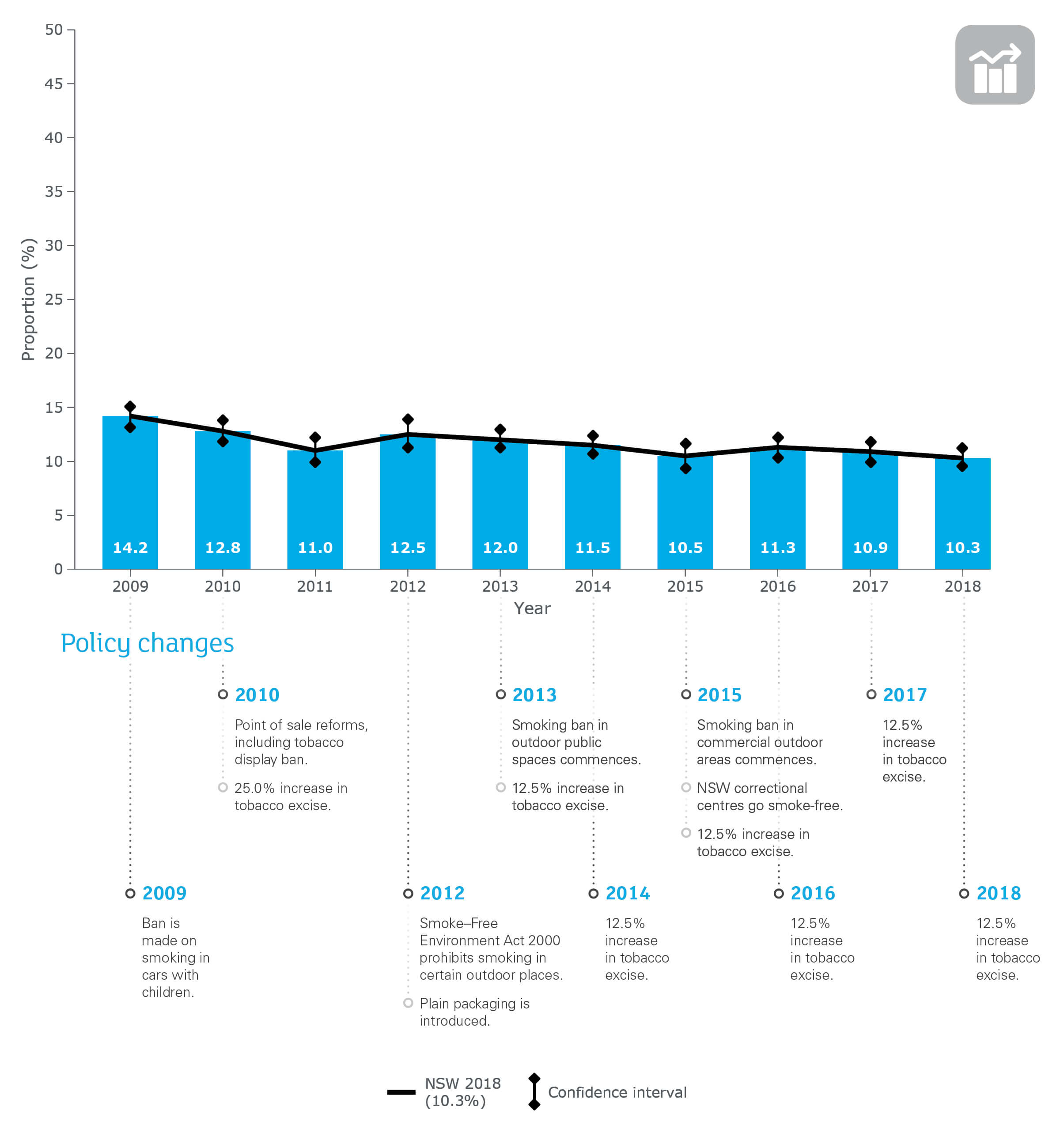 Daily smoking rate in adults*, NSW, 2009–2018**