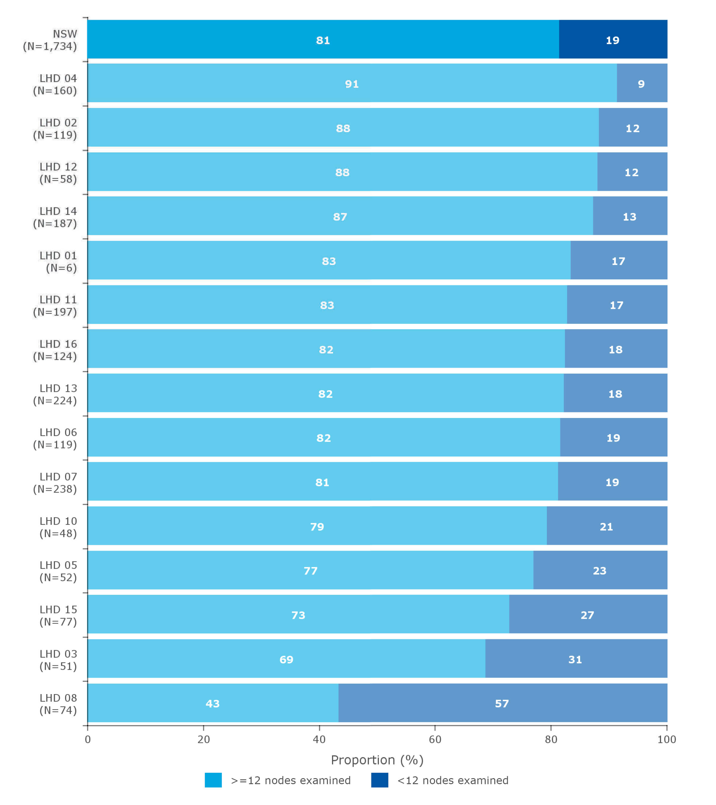 Proportion of cases with 15 or more lymph nodes examined (excluding cases receiving neoadjuvant therapy*), gastric cancer surgery, by local health district (LHD) of residence**, NSW, 2013–2016