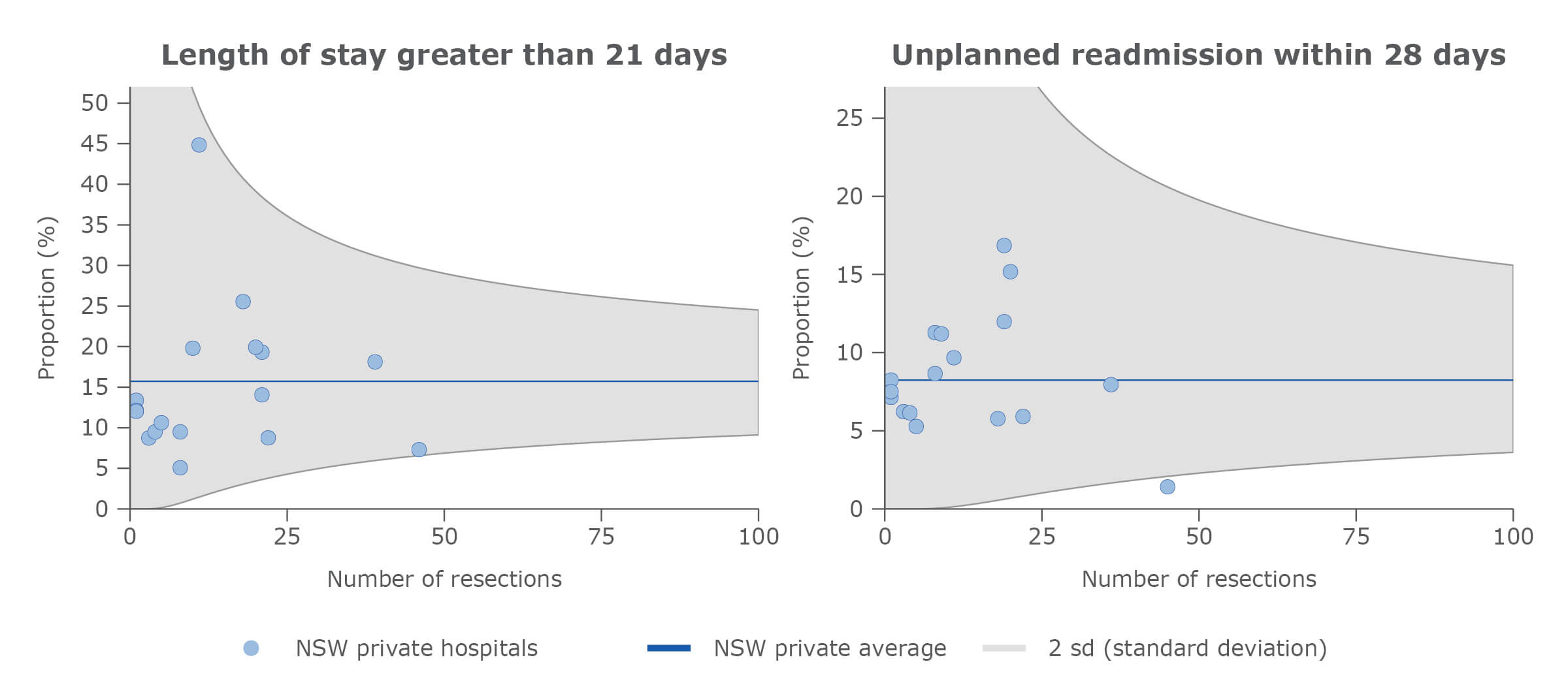 Adjusted surgical outcomes in NSW private hospitals, primary liver cancer, 2015–2018