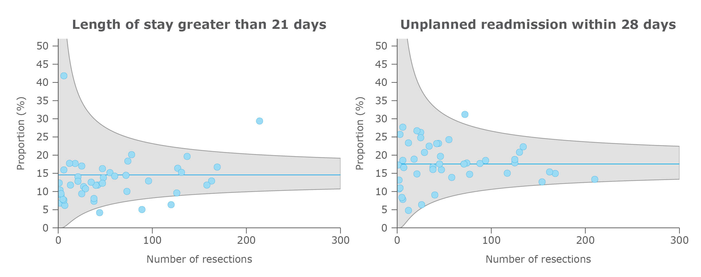 Adjusted surgical outcomes in NSW public hospitals, rectal cancer, 2015–2018