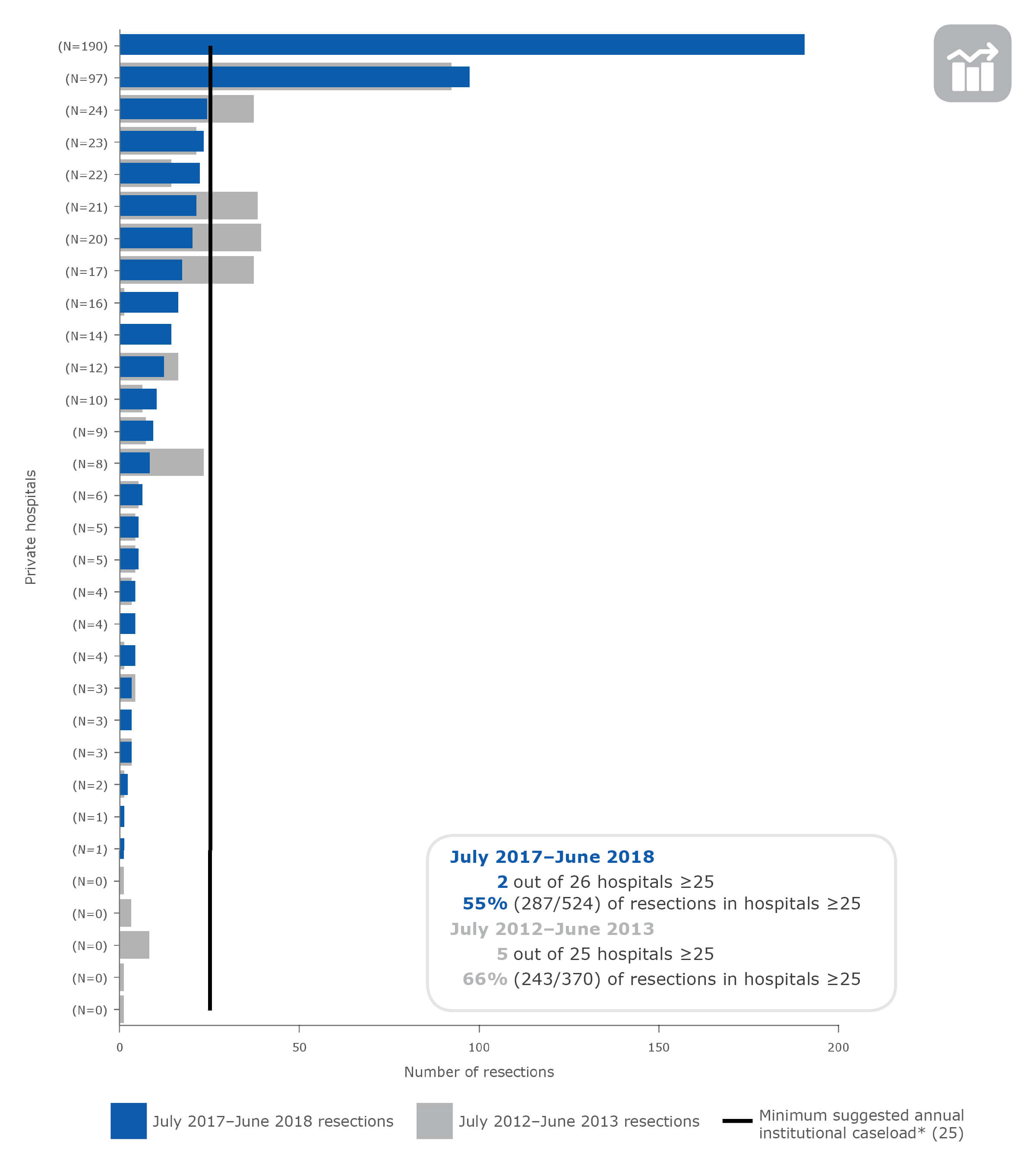 Complex head and neck cancer resections in NSW private hospitals (ranked), July 2012–June 2013 and July 2017–June 2018