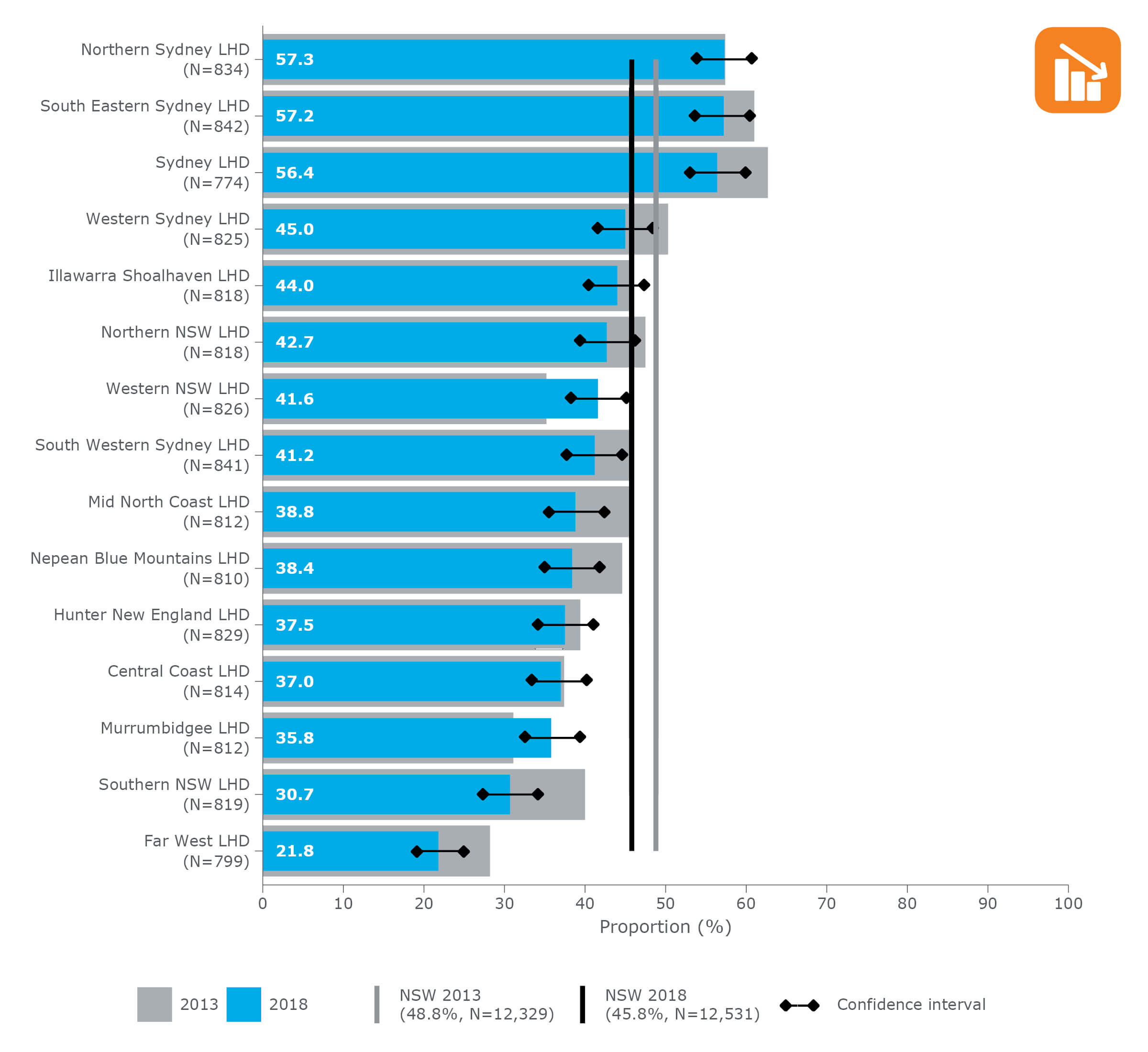 Proportion of adults* who were a healthy weight**, by NSW local health district (LHD) (ranked), 2013 and 2018