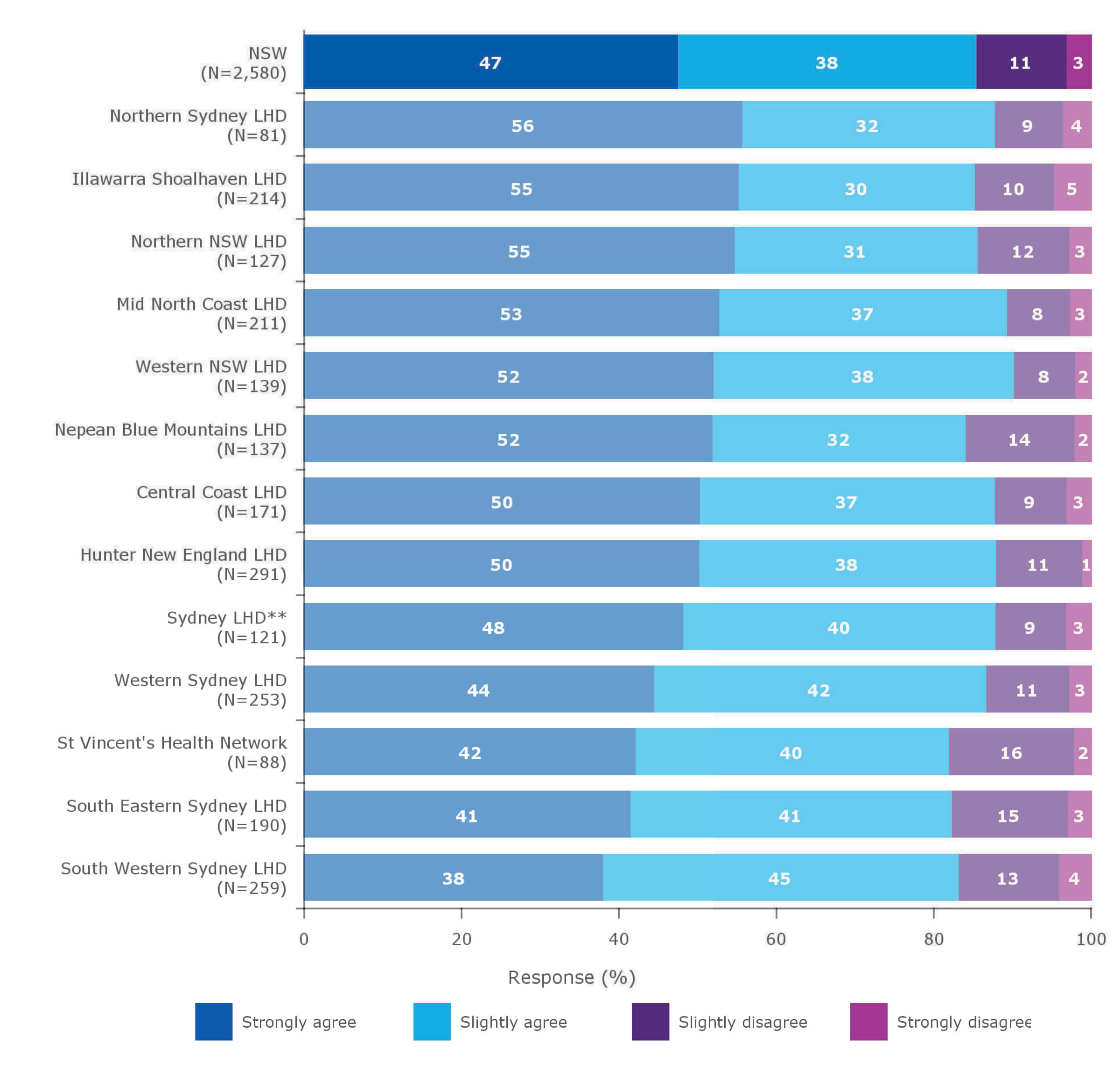 Self‑efficacy rating on controlling negative feelings*, for patients in an active phase of treatment attending an outpatient cancer clinic in NSW public hospitals, by local health district (LHD) and specialty health network (ranked), November 2018