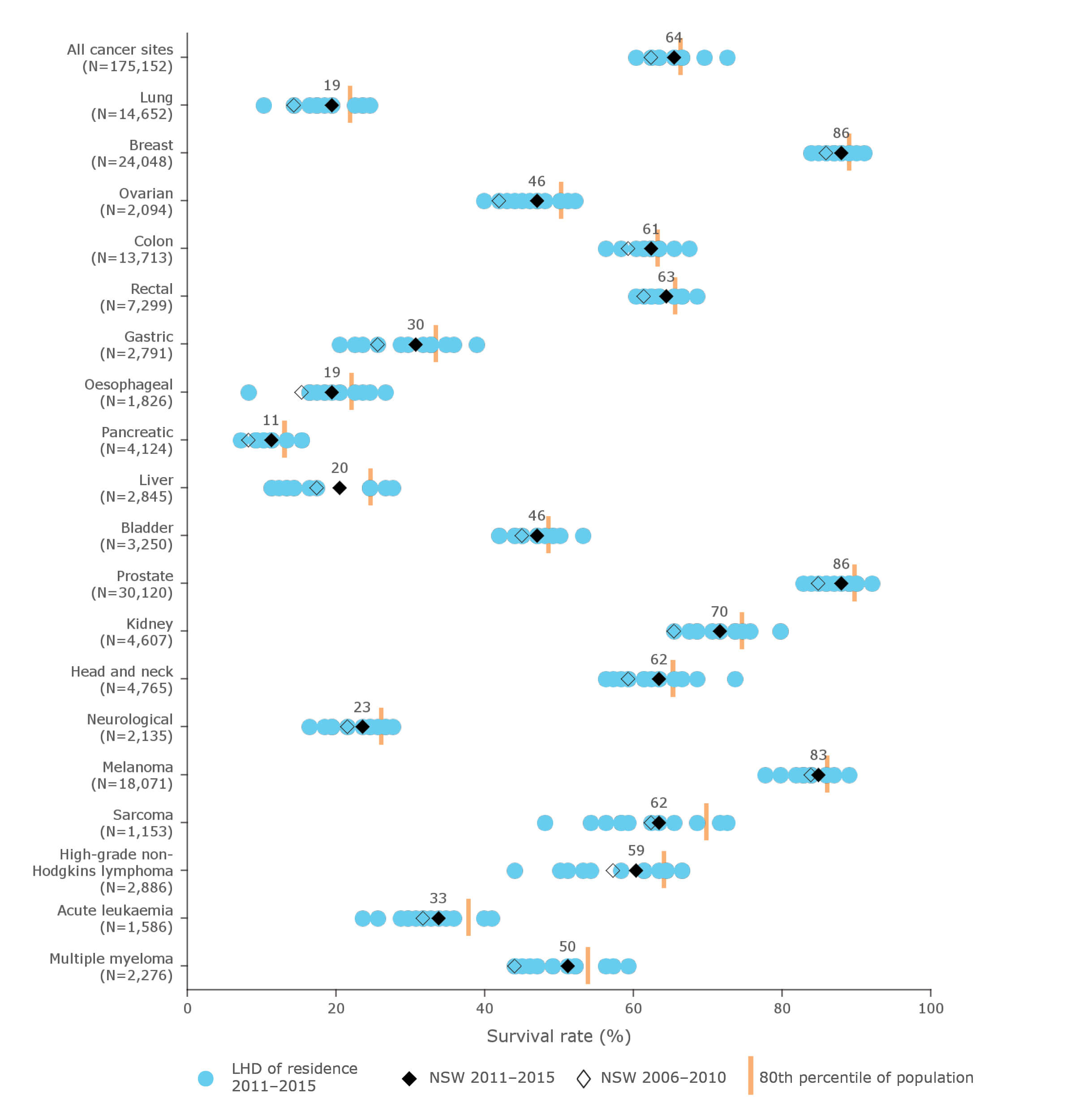 Five‑year all‑cause survival*, by cancer type, NSW andlocal health district (LHD) of residence, 2006–2010 and 2011–2015