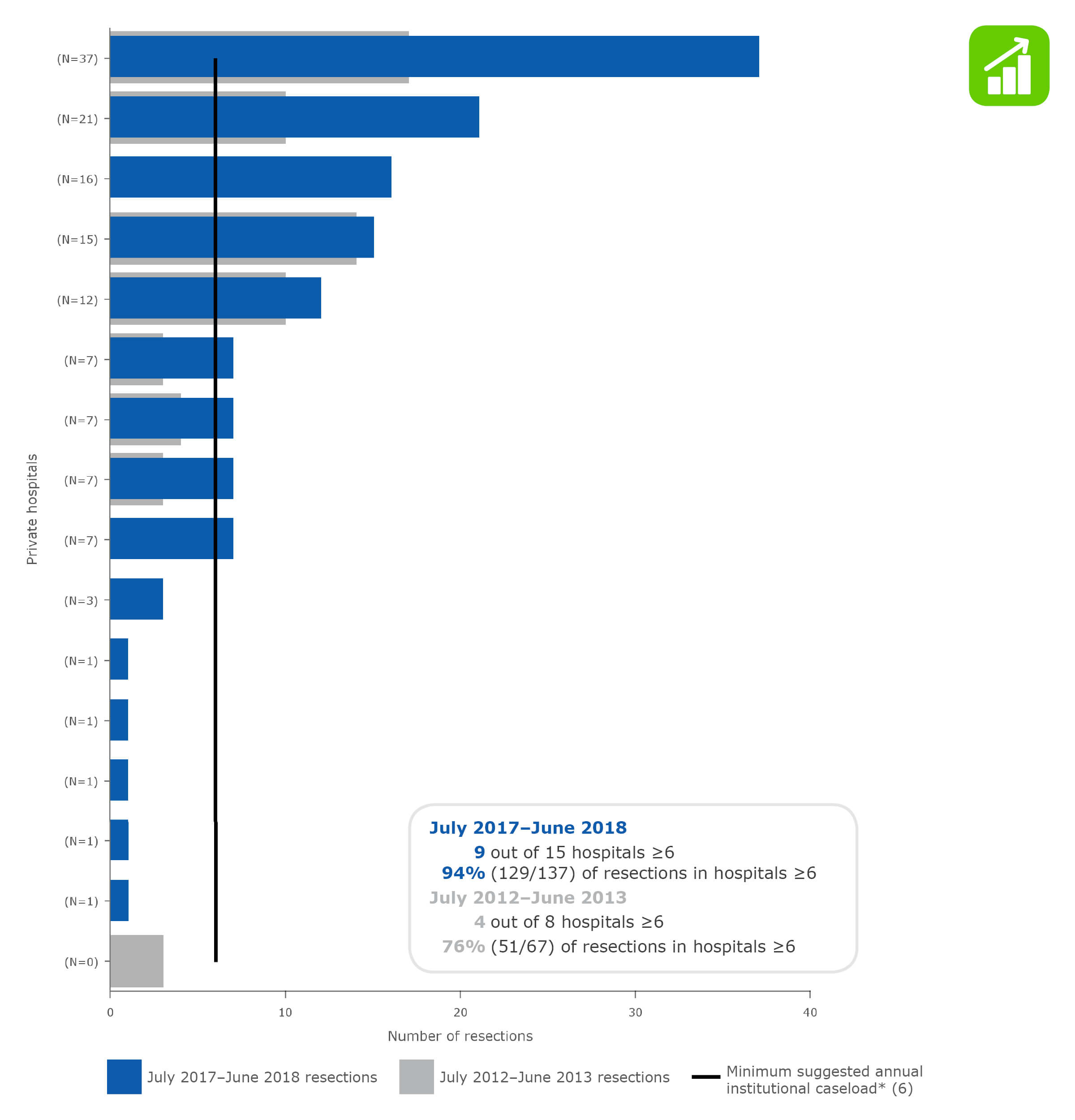 Pancreatic cancer resections in NSW private hospitals (ranked), July 2012–June 2013 and July 2017–June 2018