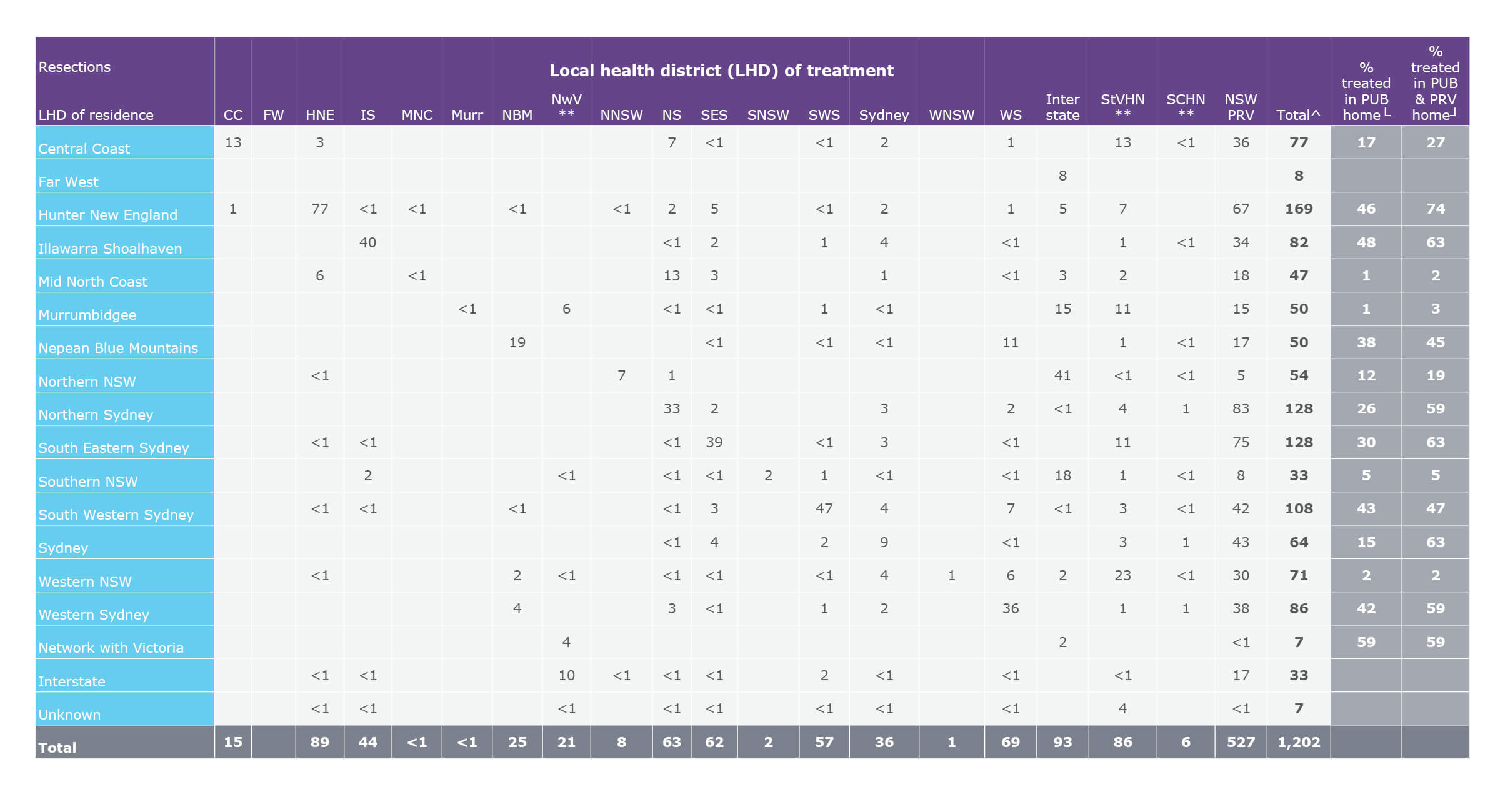 Average annual flows of people for resection for complex head and neck cancer, by local health district (LHD) of residence, 2015–2018
