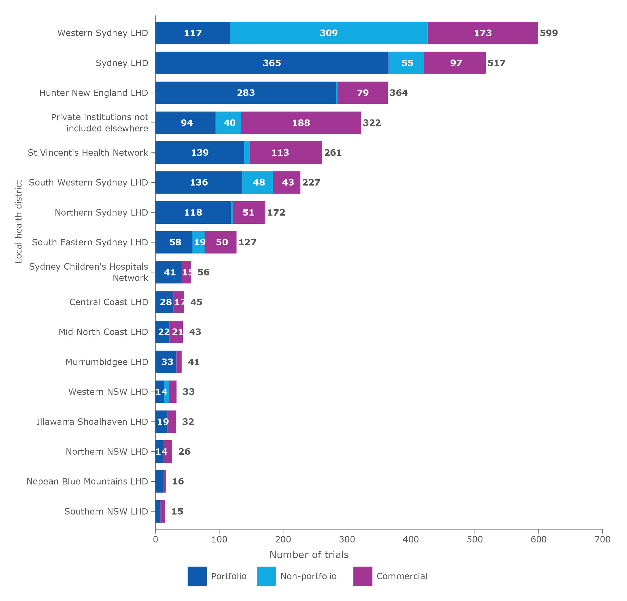 Enrolments in cancer clinical trials, by trial category, by local health district (LHD) and specialty health network (ranked by trial volume), NSW, 2018–19 FY
