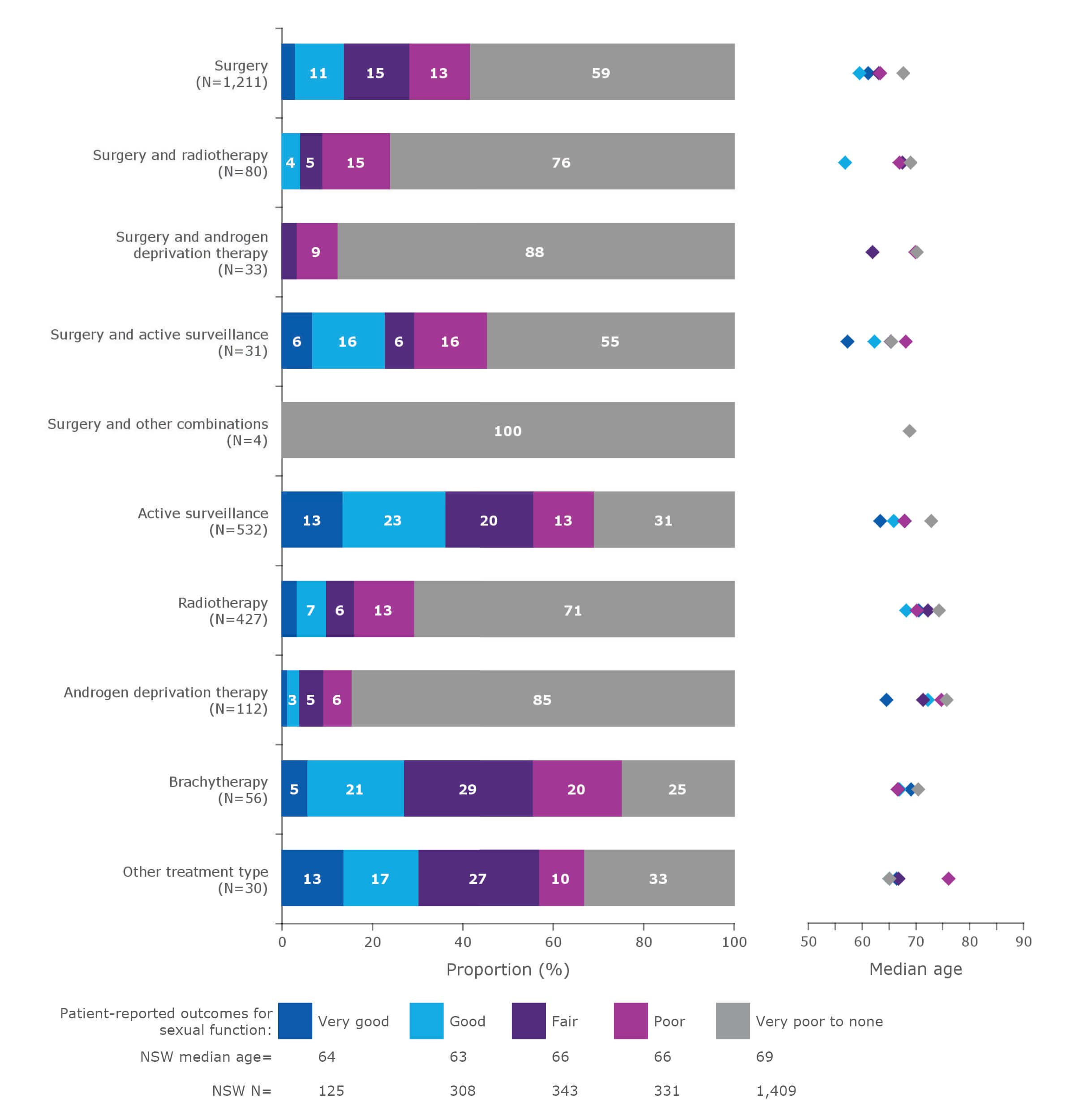 Proportion of patient-reported outcome measures for sexual function after treatment, by treatment type, for men registered on the NSW Prostate Clinical Cancer Registry (PCCR), January 2015–October 2018*