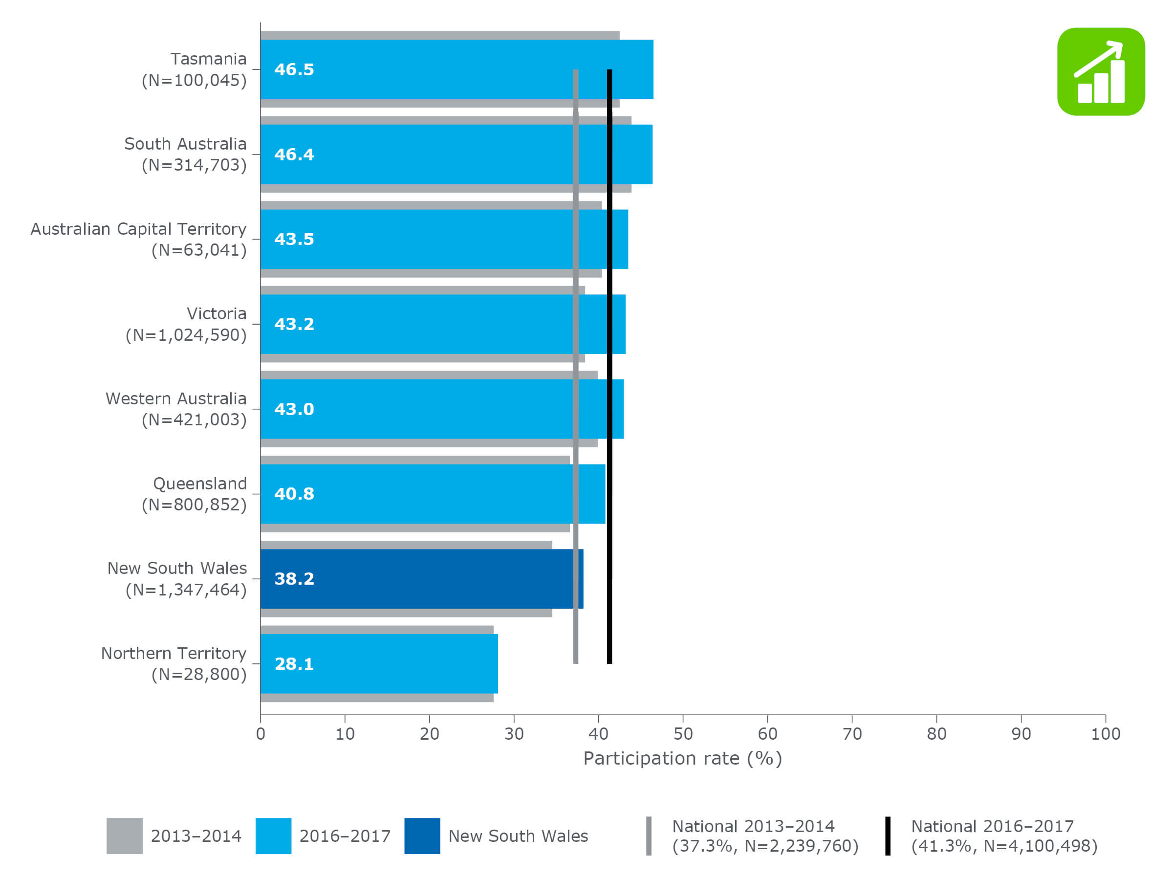 Biennial bowel screening participation rate for people aged 50–74, by Australian state and territory (ranked), 2013–2014 and 2016–2017