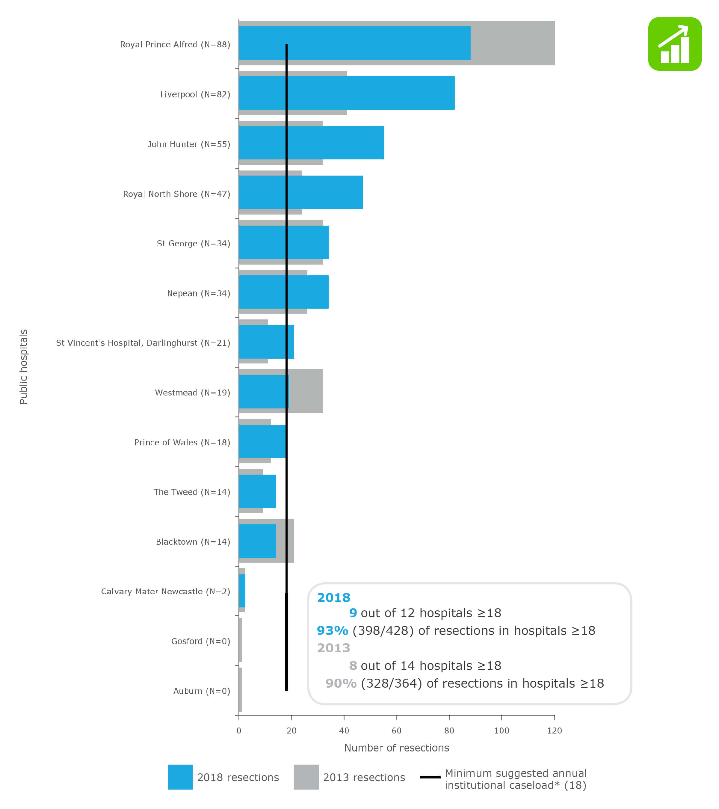 Lung cancer resections in NSW public hospitals (ranked), 2013 and 2018