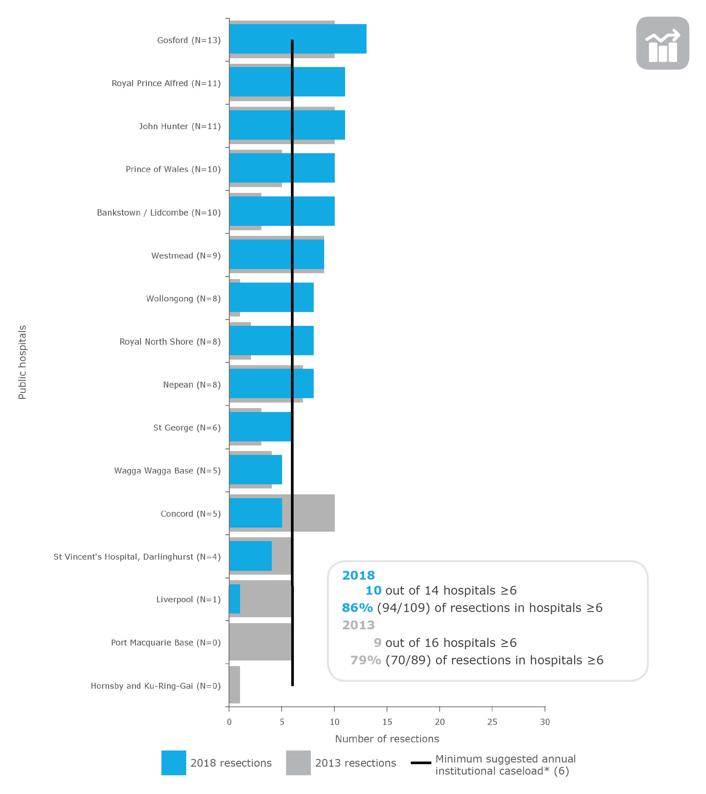 Oesophageal cancer resections in NSW public hospitals (ranked), 2013 and 2018