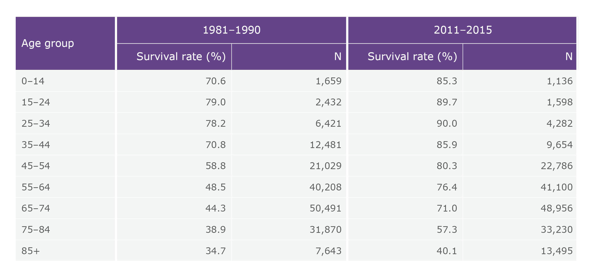 Five‑year relative survival* for all people diagnosed with cancer, by age group and period of diagnosis, NSW, 1981–1990 and 2011–2015