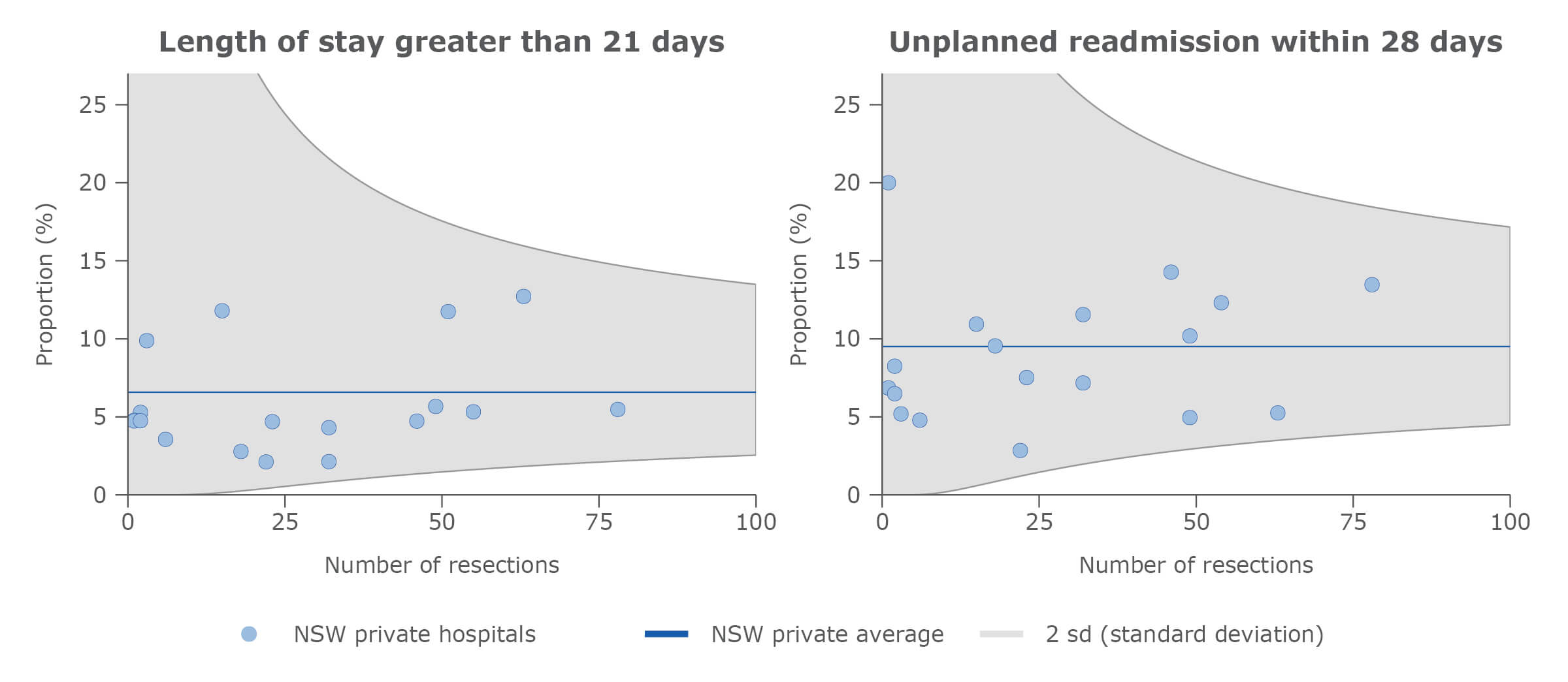Adjusted surgical outcomes in NSW private hospitals, secondary liver cancer, 2015–2018