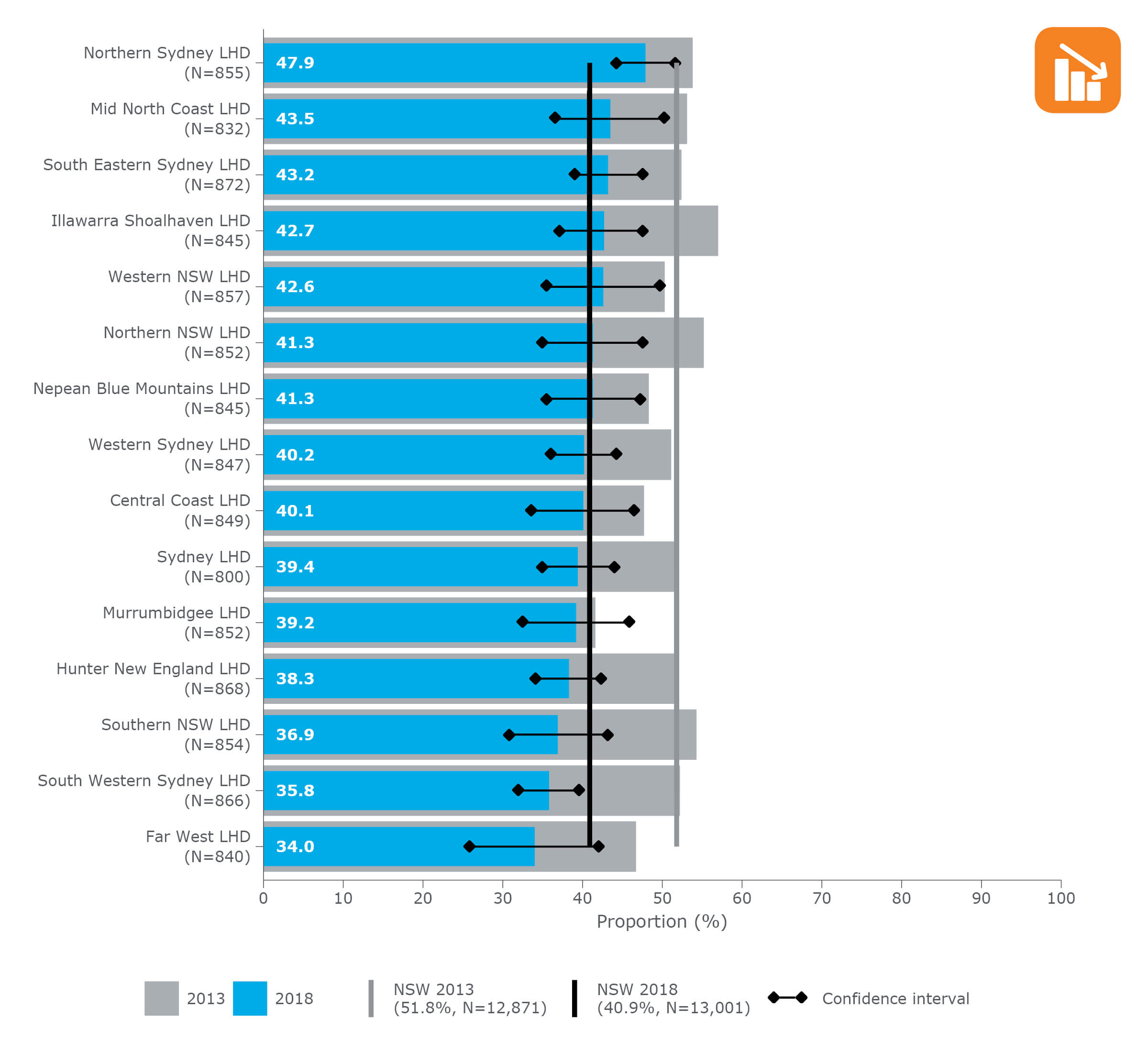 Proportion of adults* who had adequate fruit consumption**, by NSW local health district (LHD) (ranked), 2013 and 2018