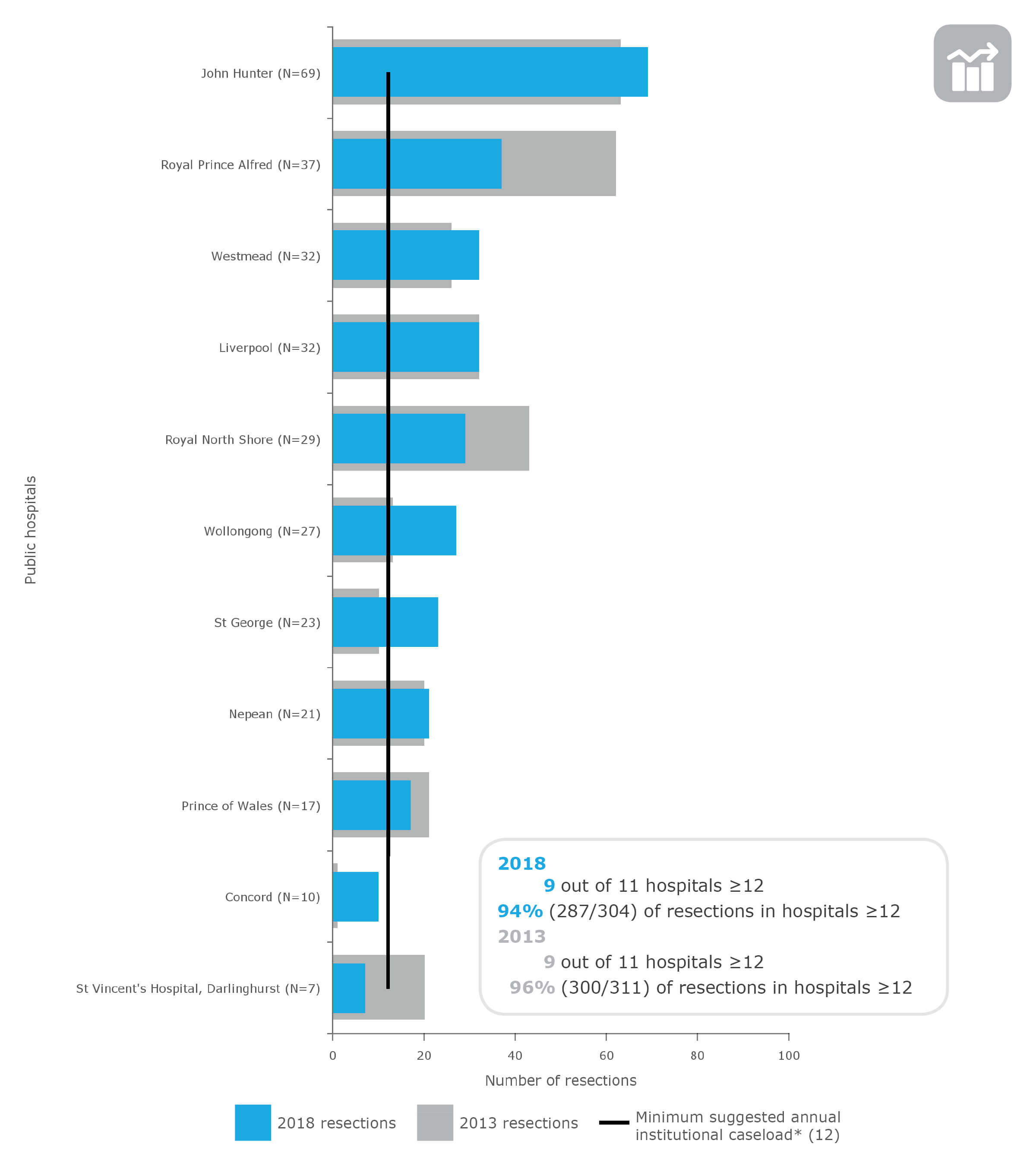 Neurological cancer resections in NSW public hospitals (ranked), 2013 and 2018