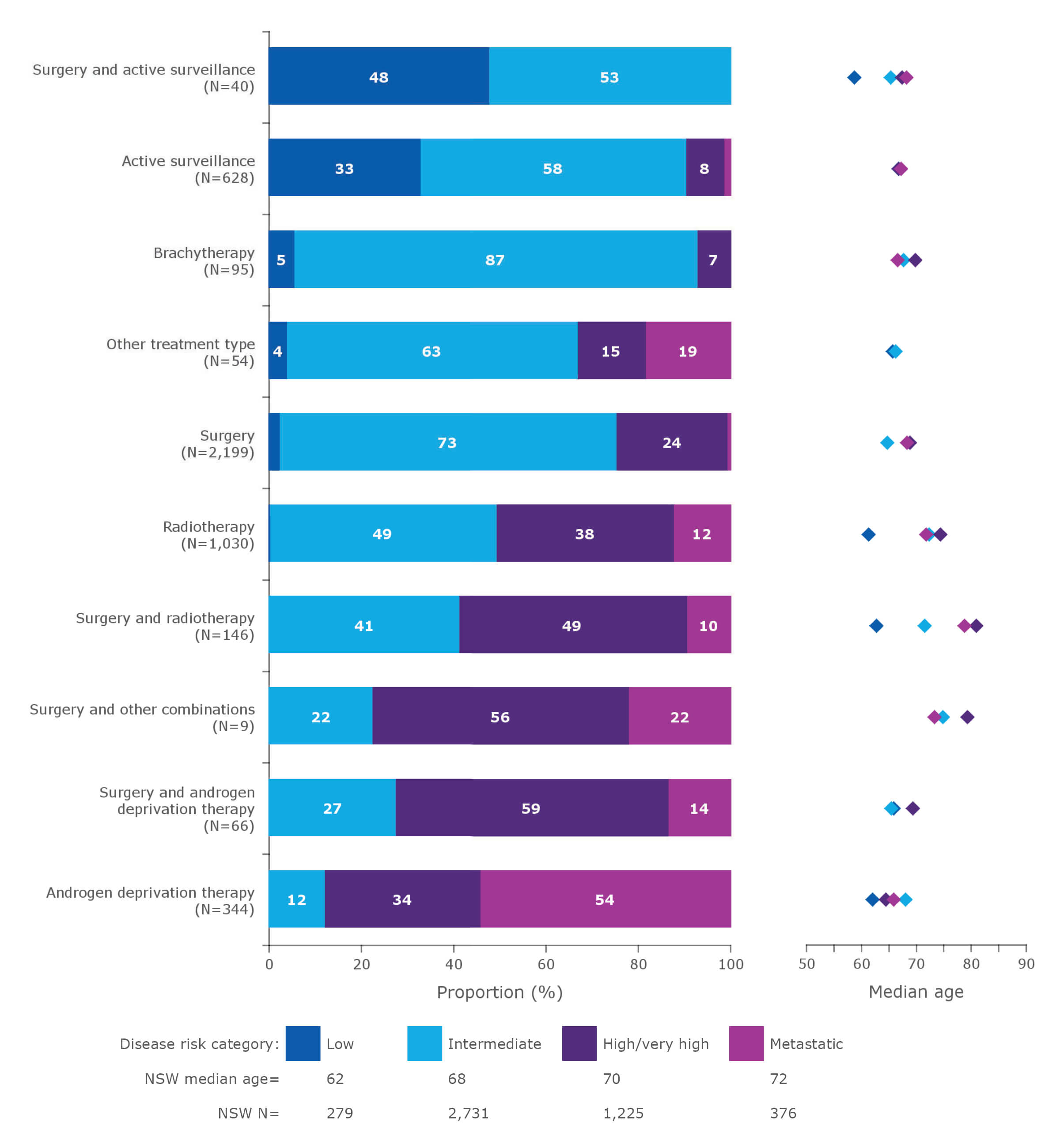 First treatment type after diagnosis, by proportion of the National Comprehensive Cancer Network (NCCN) risk category, for men registered on the NSW Prostate Clinical Cancer Registry (PCCR), January 2015–October 2018*