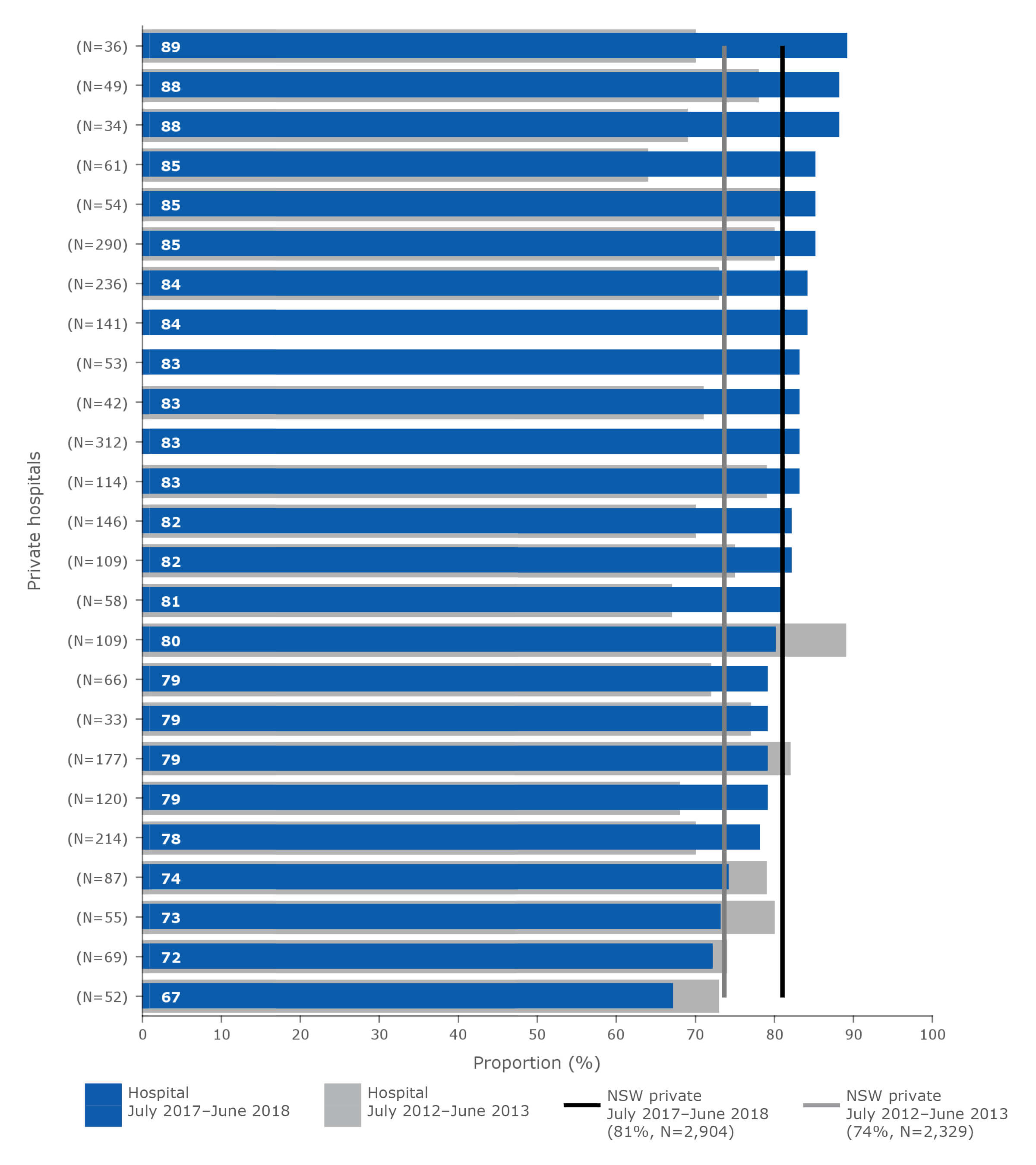 Proportion of breast cancer resections* with sentinel lymph node biopsy in NSW private hospitals, by hospital (ranked), July 2012–June 2013 and July 2017–June 2018