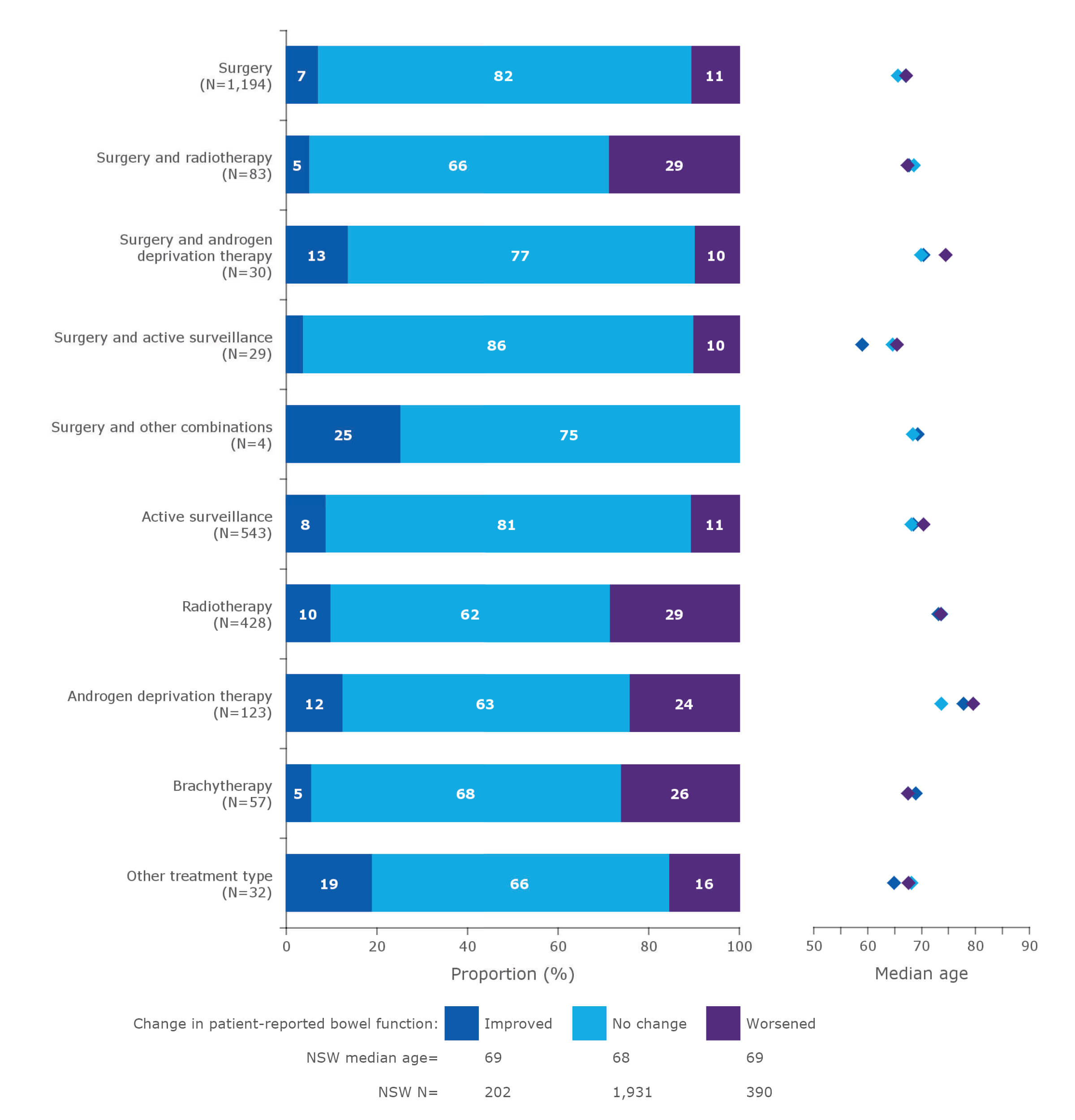 Proportional change in patient-reported outcome measures for bowel function after treatment, by treatment type, for men registered on the NSW Prostate Clinical Cancer Registry (PCCR), January 2015–October 2018*