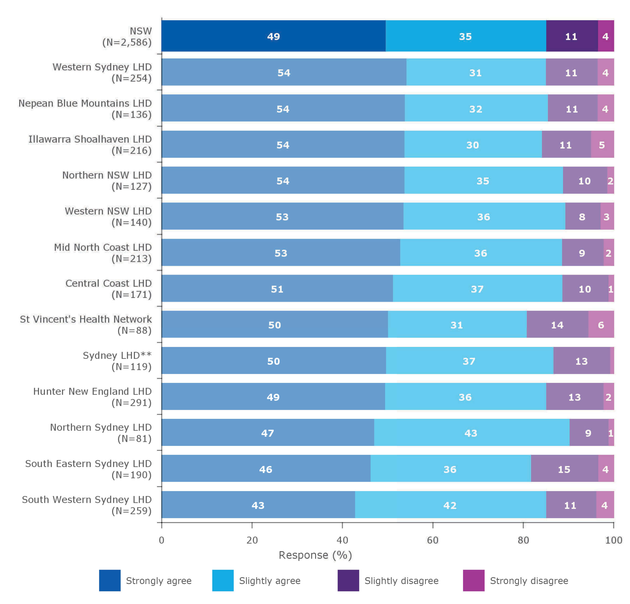 Self‑efficacy rating on keeping a positive attitude*, for patients in an active phase of treatment attending an outpatient cancer clinic in NSW public hospitals, by local health district (LHD) and specialty health network (ranked), November 2018