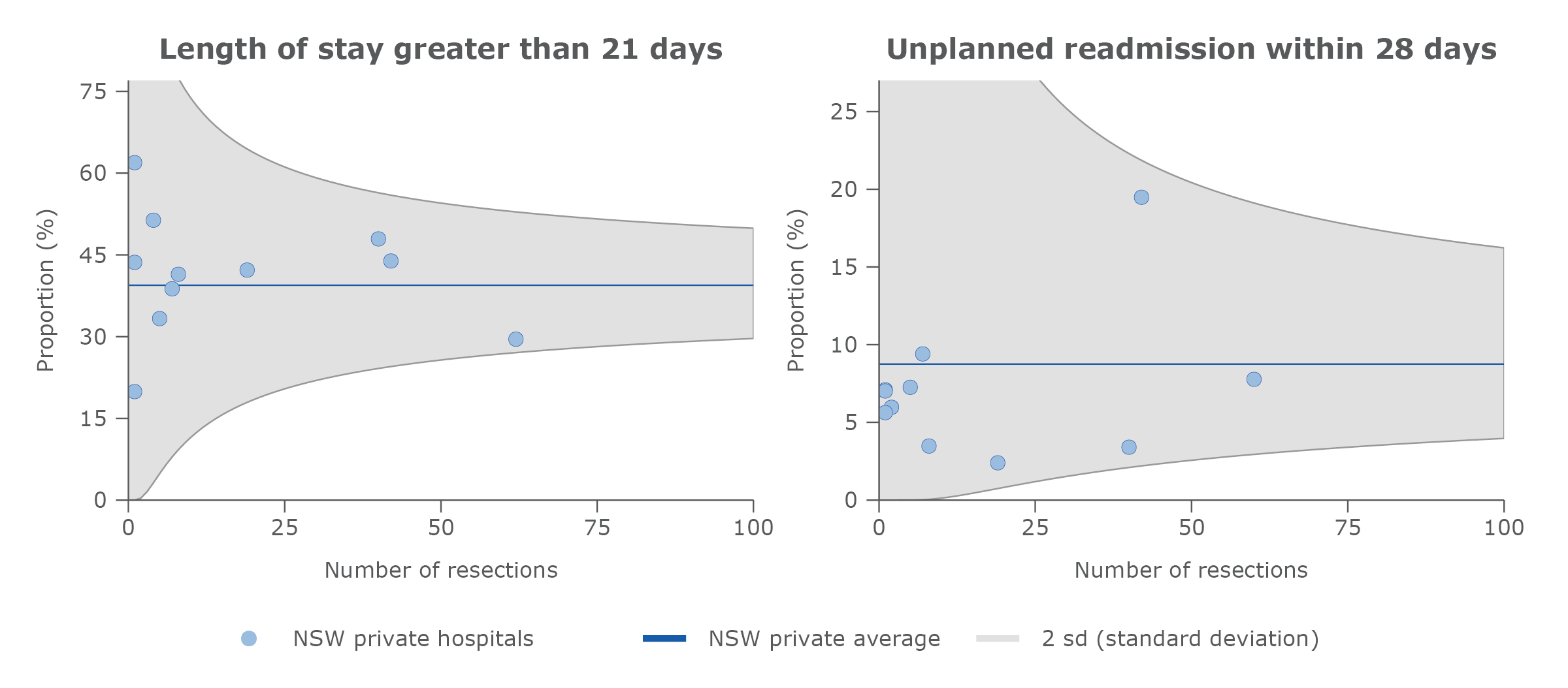 Adjusted surgical outcomes in NSW private hospitals, oesophageal cancer, 2015–2018
