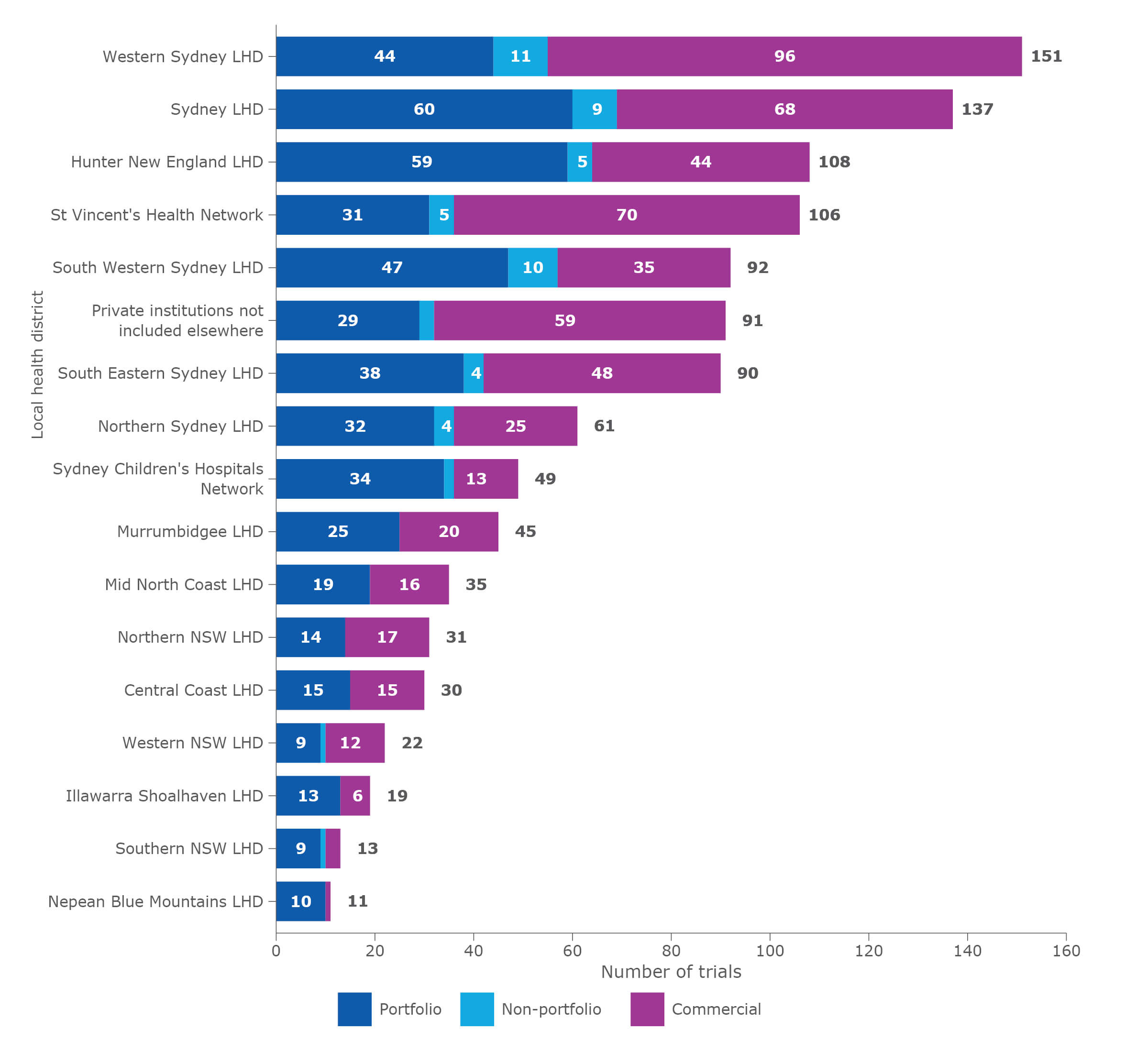 Cancer clinical trials open for recruitment, by trial category, by local health district (LHD) and specialty health network (ranked), NSW, 2018–19 FY