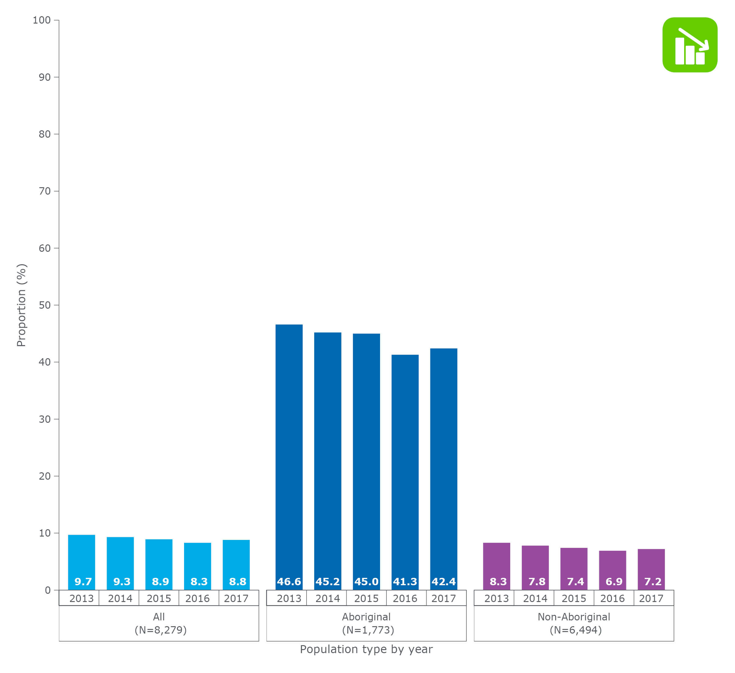 Proportion of women who smoked during pregnancy, by population type, NSW, 2013–2017