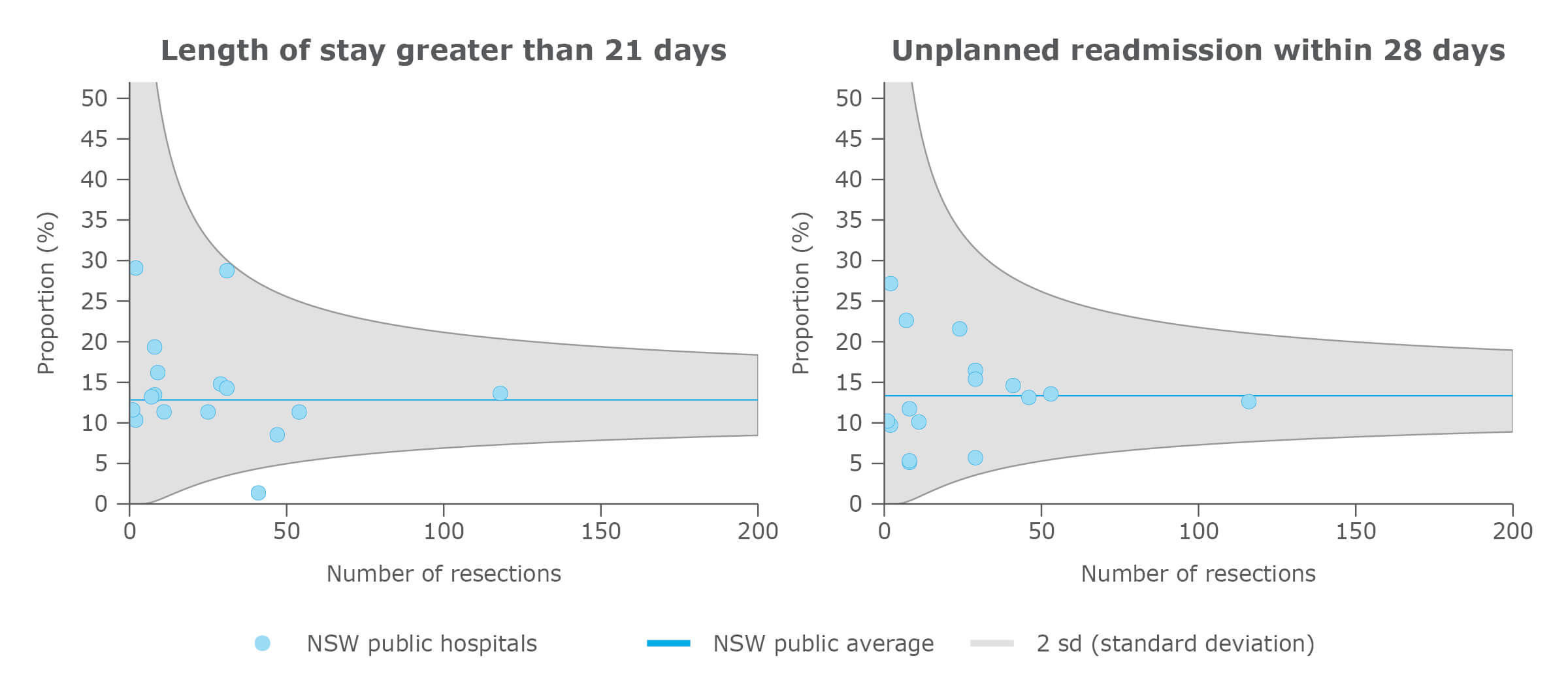 Adjusted surgical outcomes in NSW public hospitals, primary liver cancer, 2015–2018