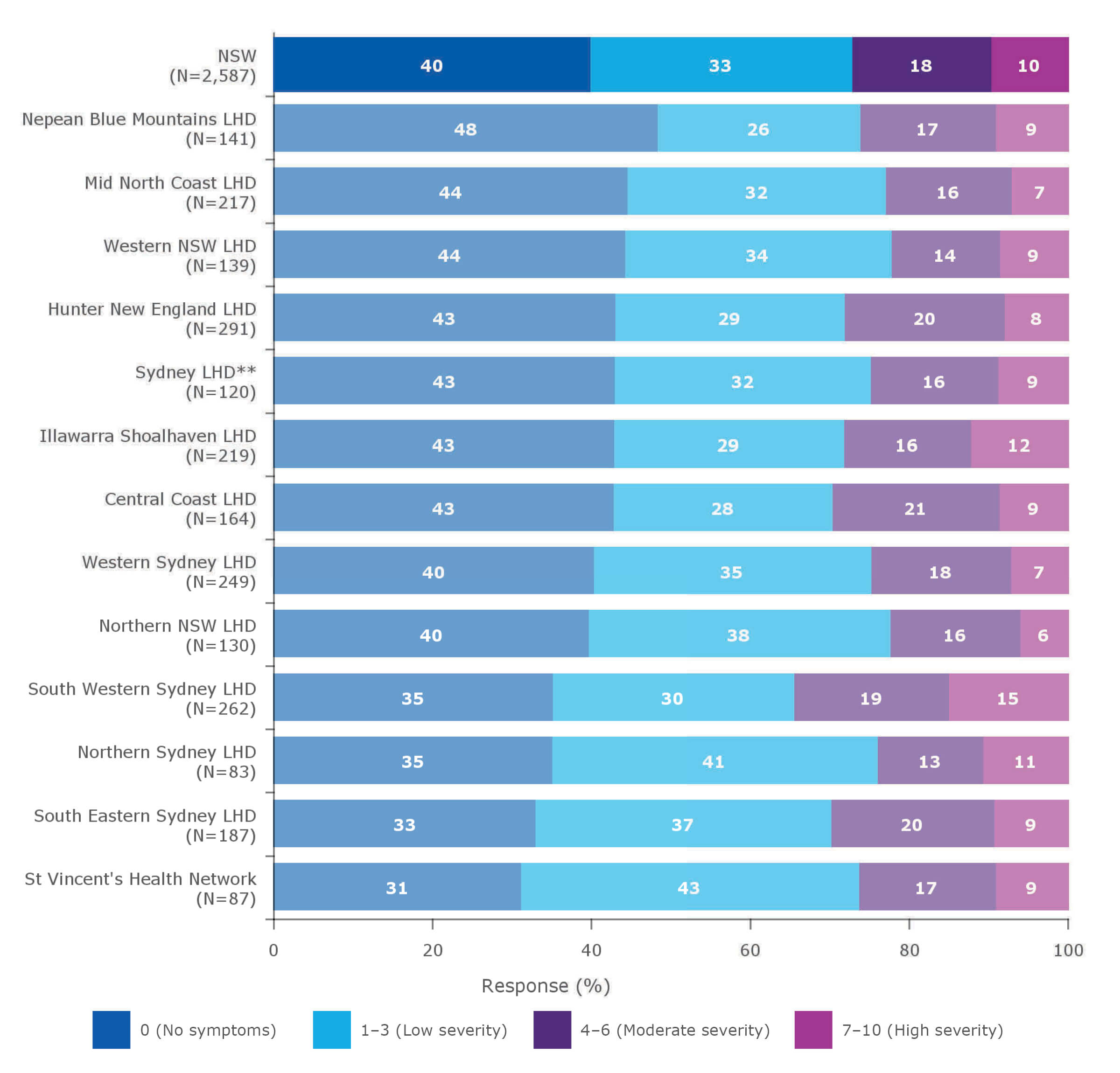 Self‑assessed rating for depression* for patients in an active phase of treatment attending an outpatient cancer clinic in NSW public hospitals, by local health district (LHD) and specialty health network (ranked), November 2018