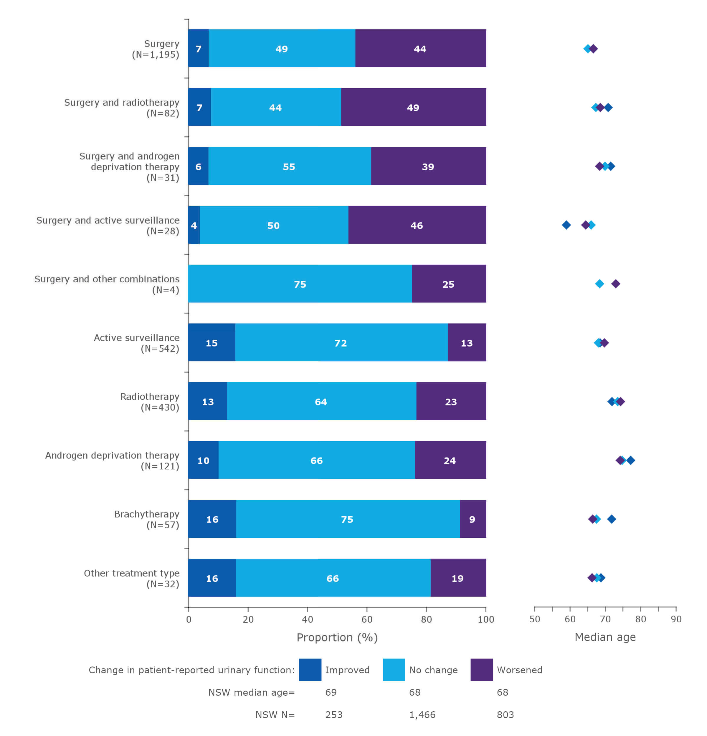 Proportional change in patient-reported outcome measures for urinary function after treatment, by treatment type, for men registered on the NSW Prostate Clinical Cancer Registry (PCCR), January 2015–October 2018*