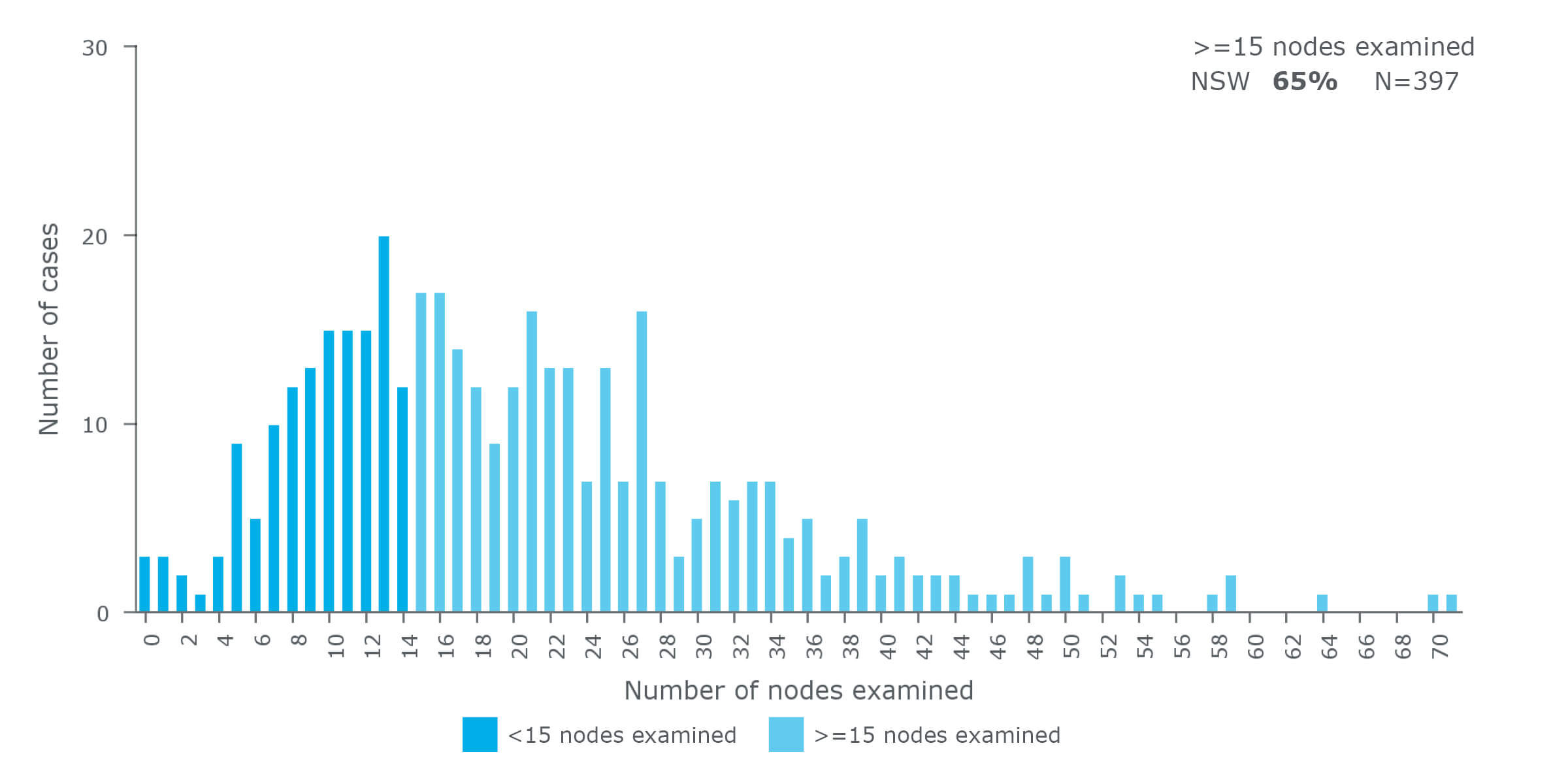Number of nodes examined (excluding cases receiving neoadjuvant therapy*), gastric cancer, NSW, 2013-2016
