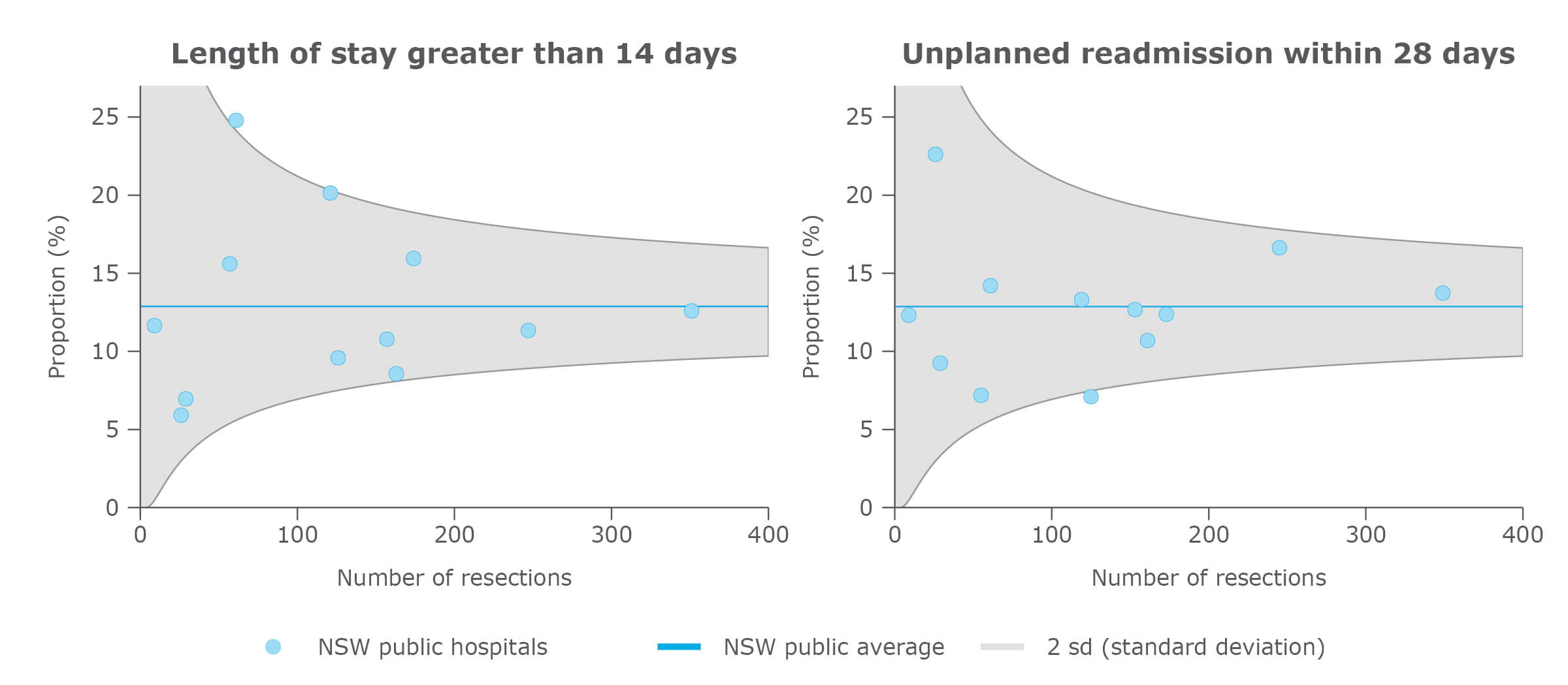 Adjusted surgical outcomes in NSW public hospitals, lung cancer, 2015–2018