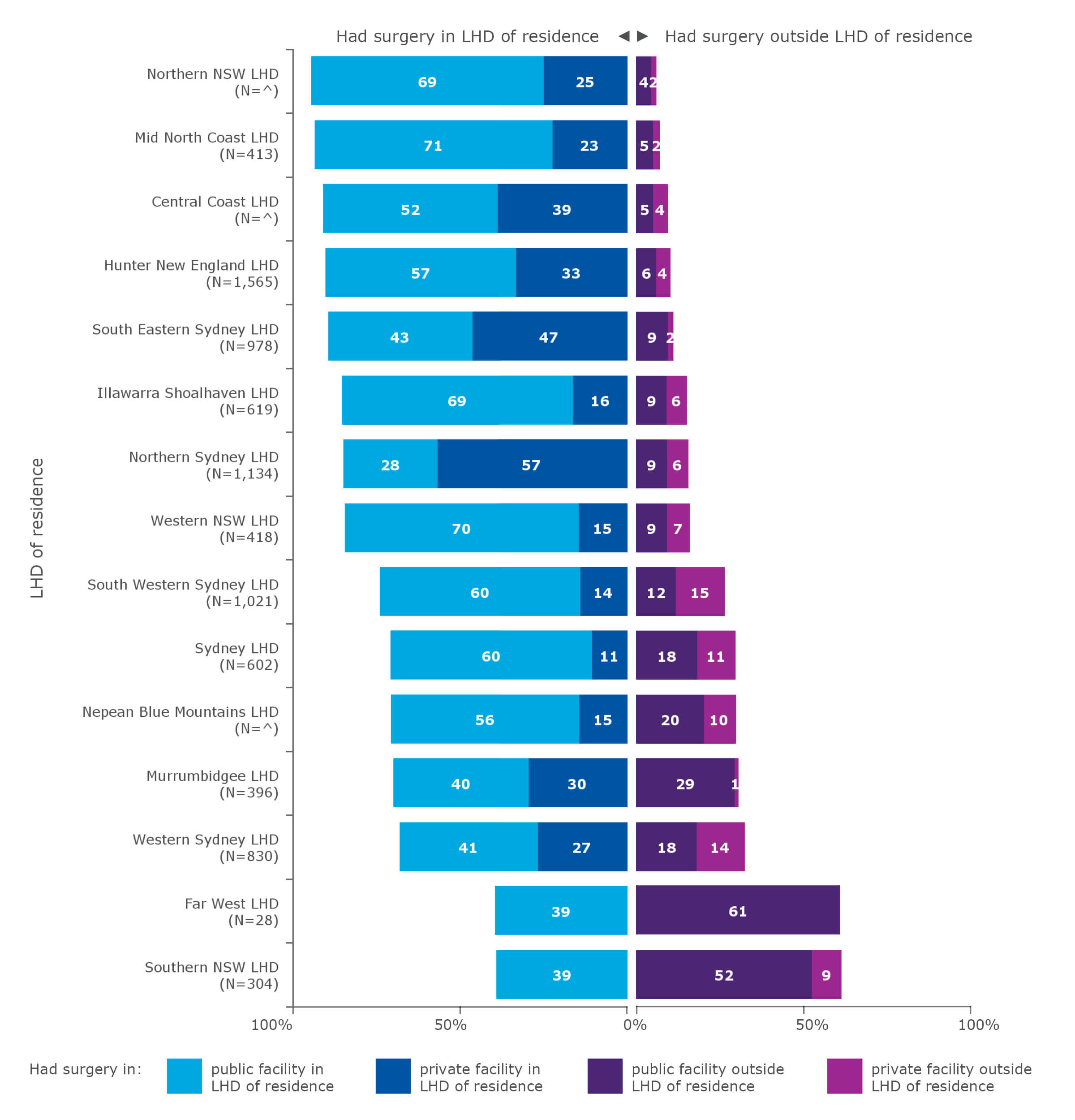 Average annual flows of people for resection for colon cancer, by local health district (LHD) of residence, 2015–2018*