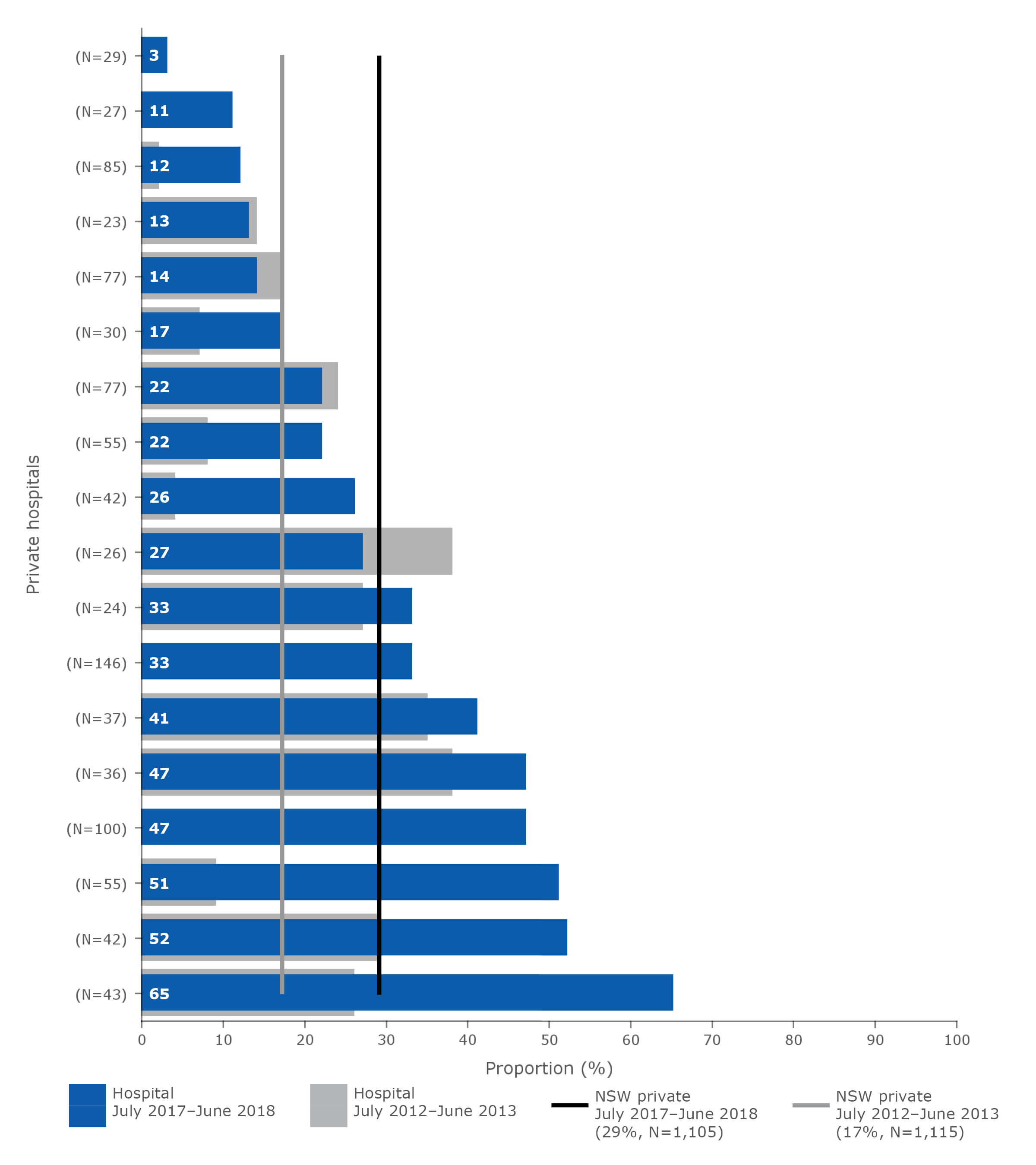 Proportion of mastectomies for invasive breast cancer with immediate breast reconstruction* in NSW private hospitals, by hospital (ranked), July 2012–June 2013 and July 2017–June 2018