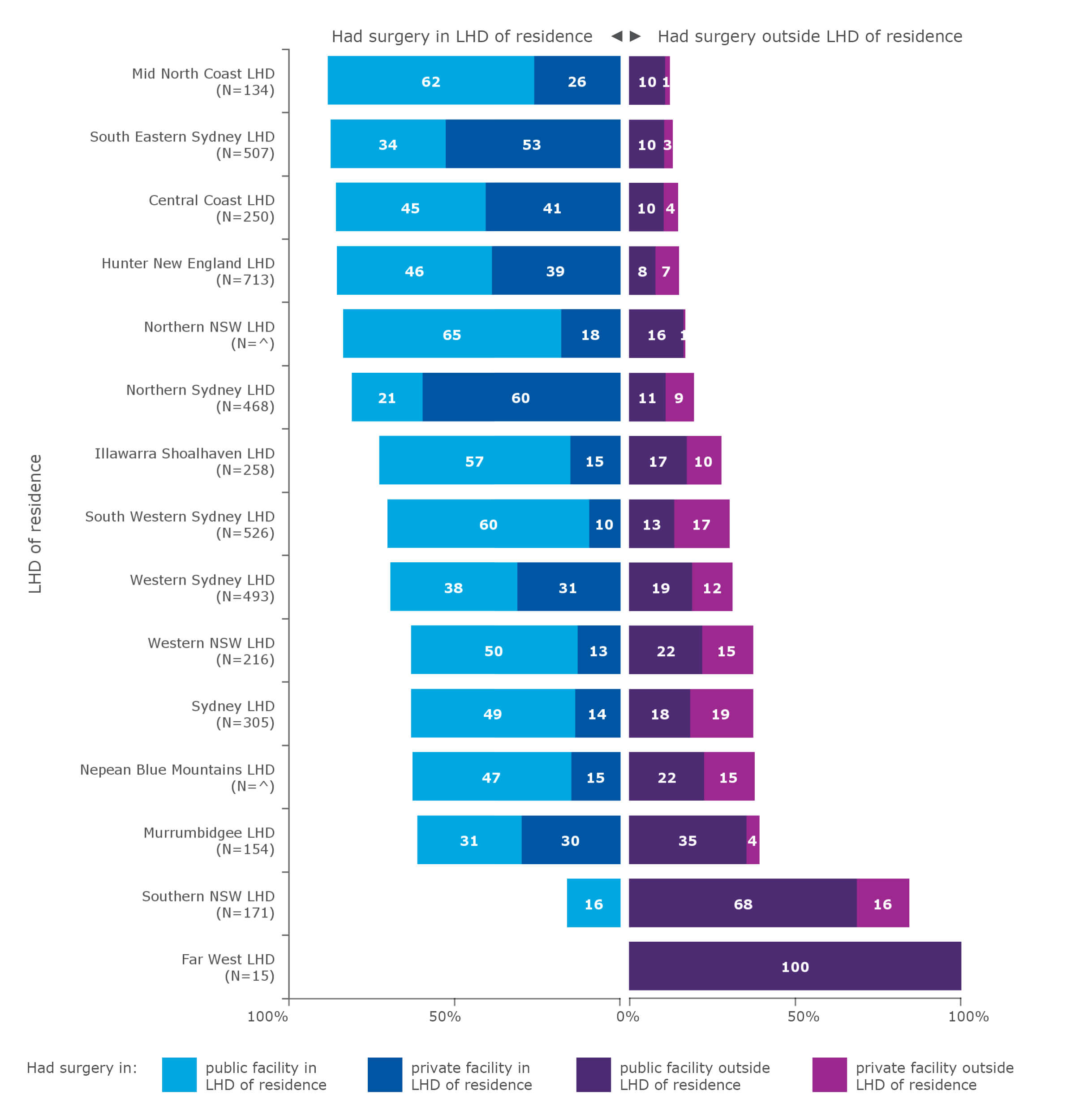 Average annual flows of people for resection for rectal cancer, by local health district (LHD) of residence, 2015–2018*