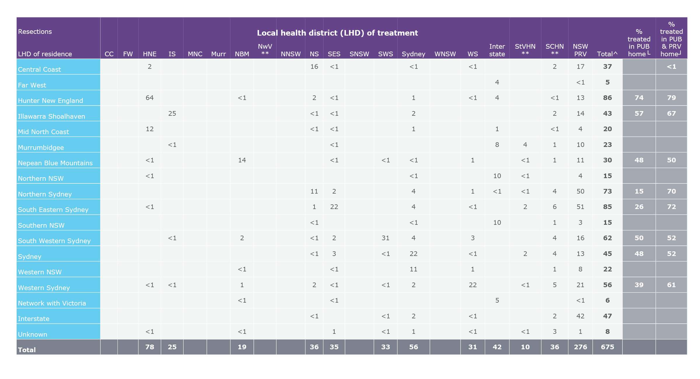 Average annual flows of people for resection for neurological cancer, by local health district (LHD) of residence, 2015–2018