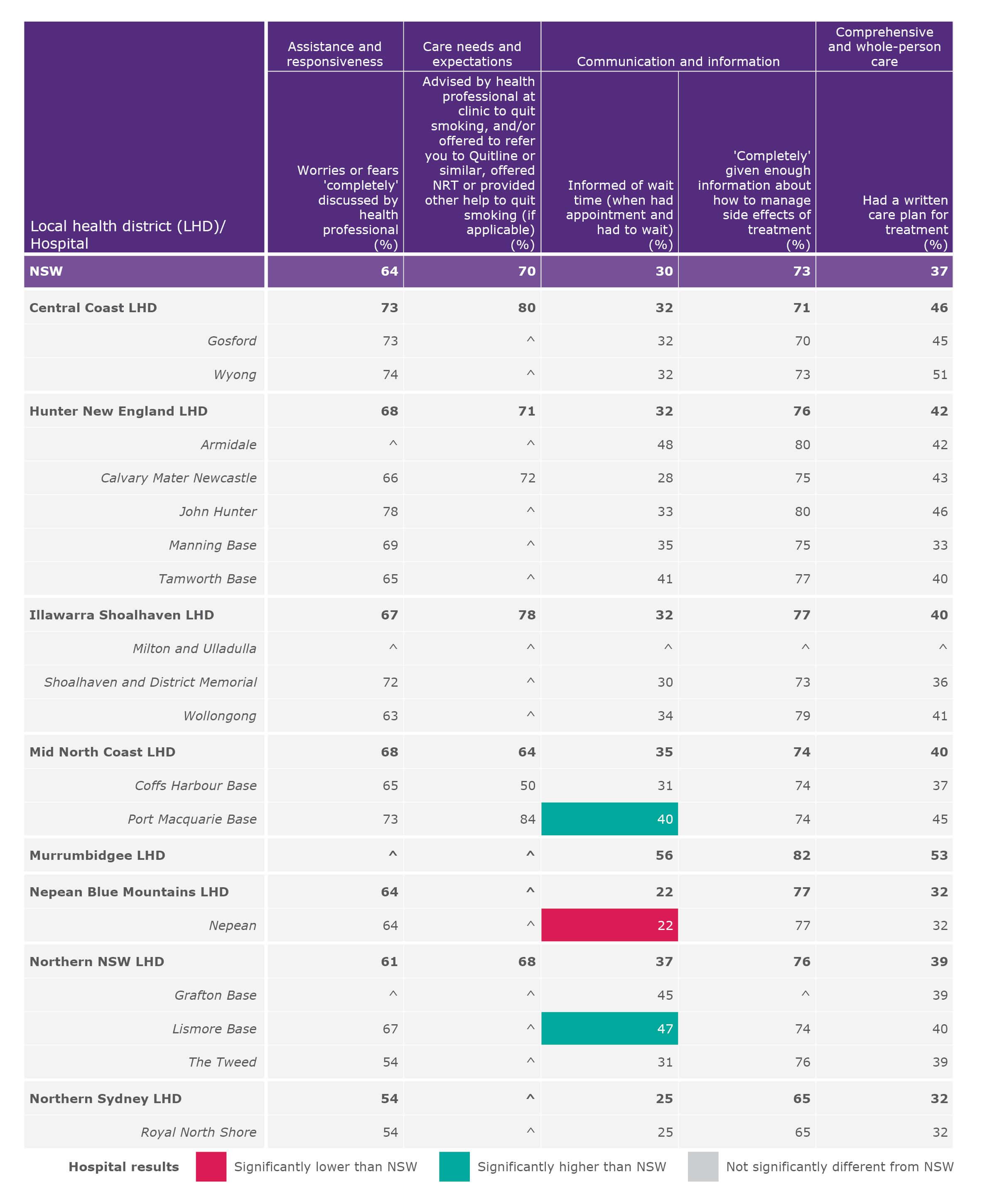 Patient‑reported responses to aspects of care for patients attending an outpatient cancer clinic in NSW (ranked), November 2018