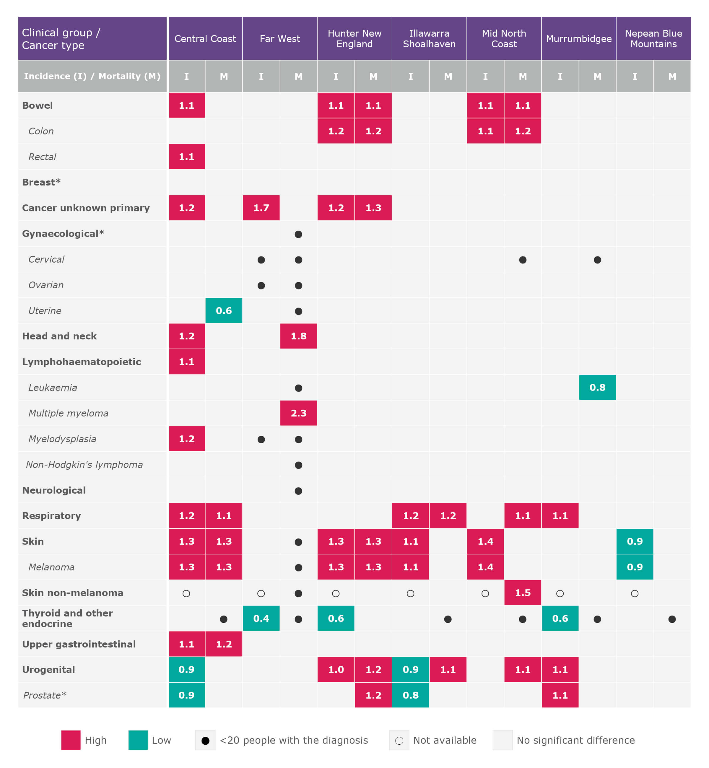 Cancer incidence and mortality rates significantly higher or lower than NSW, by local health district of residence 2012–2016