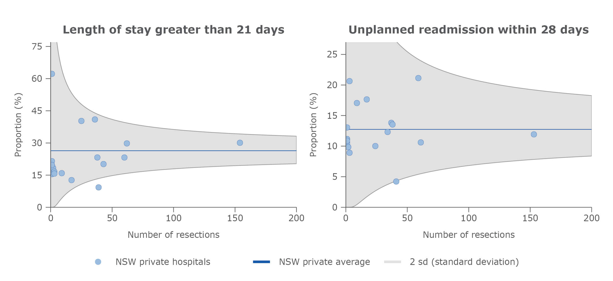 Adjusted surgical outcomes in NSW public hospitals, pancreatic cancer, 2015–2018