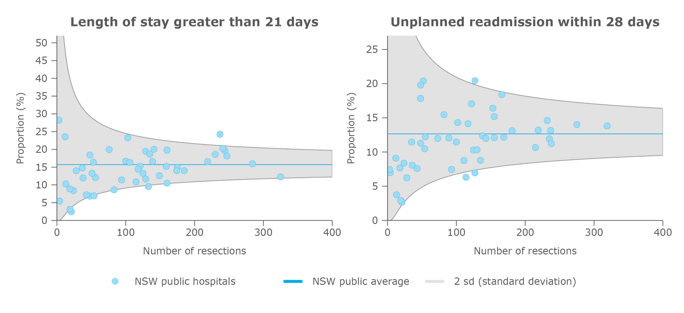 Adjusted surgical outcomes in NSW public hospitals, colon cancer, 2015–2018