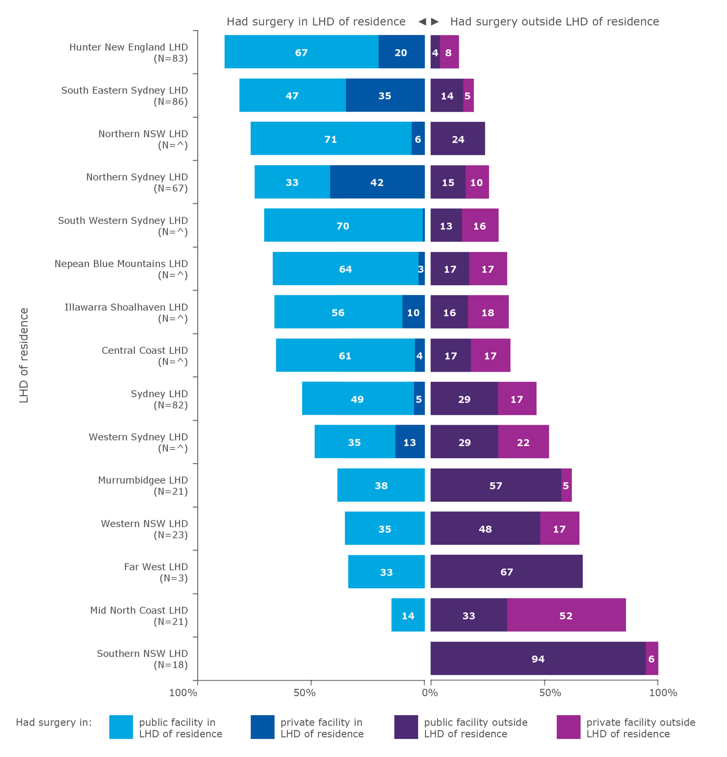 Average annual flows of people for resection for gastric cancer, by local health district (LHD) of residence, 2015–2018*